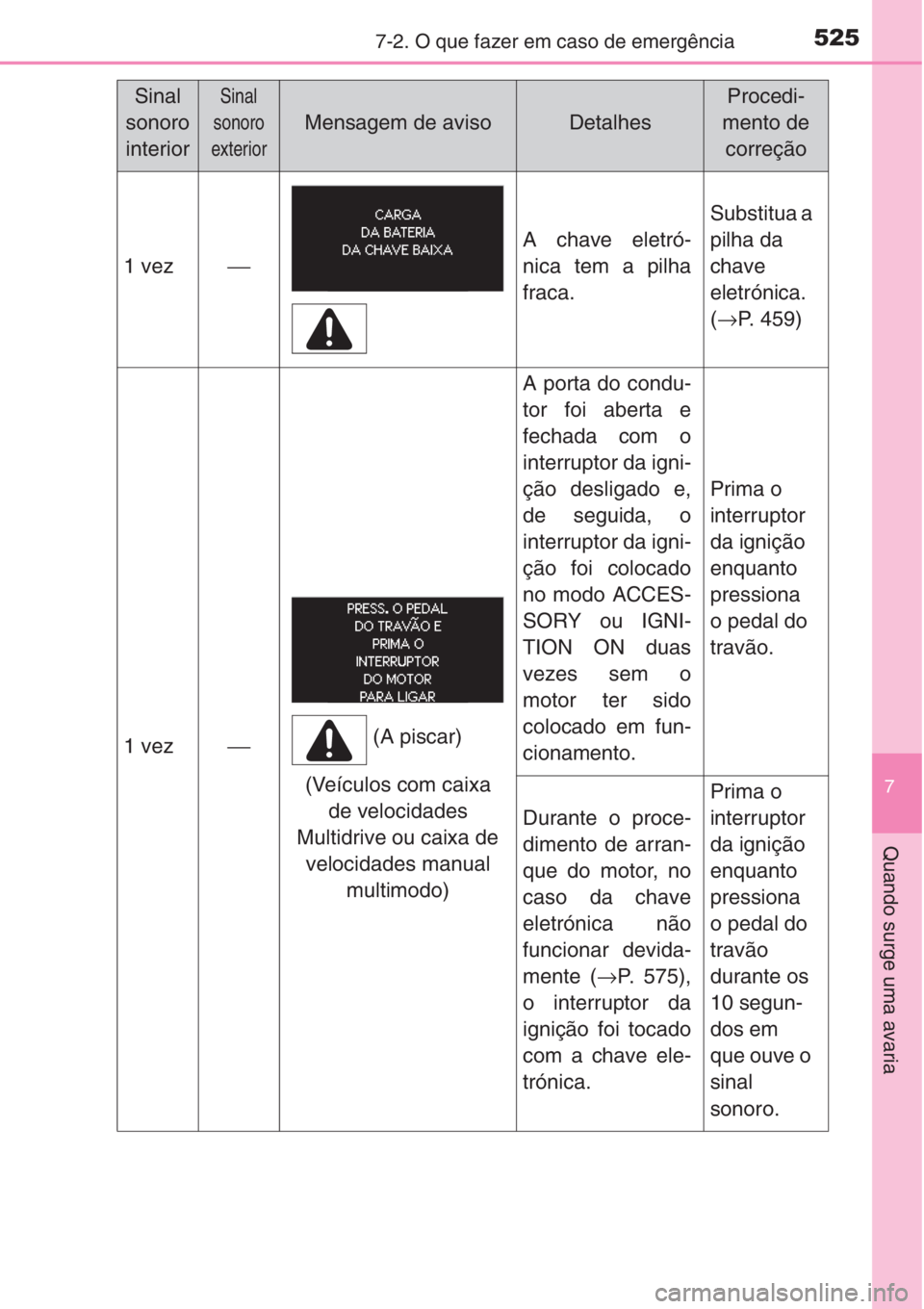 TOYOTA COROLLA 2015  Manual de utilização (in Portuguese) 5257-2. O que fazer em caso de emergência
7
Quando surge uma avaria
1 vez⎯
A chave eletró-
nica tem a pilha
fraca.
Substitua a 
pilha da 
chave
eletrónica.
(→P. 459)
1 vez⎯
A porta do condu-
