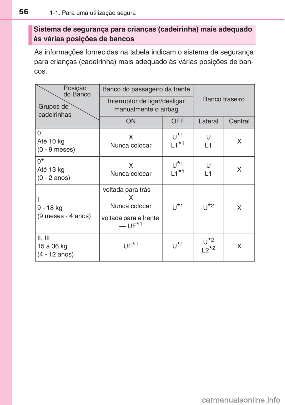 TOYOTA COROLLA 2015  Manual de utilização (in Portuguese) 561-1. Para uma utilização segura
As informações fornecidas na tabela indicam o sistema de segurança
para crianças (cadeirinha) mais adequado às várias posições de ban-
cos.
Sistema de segur