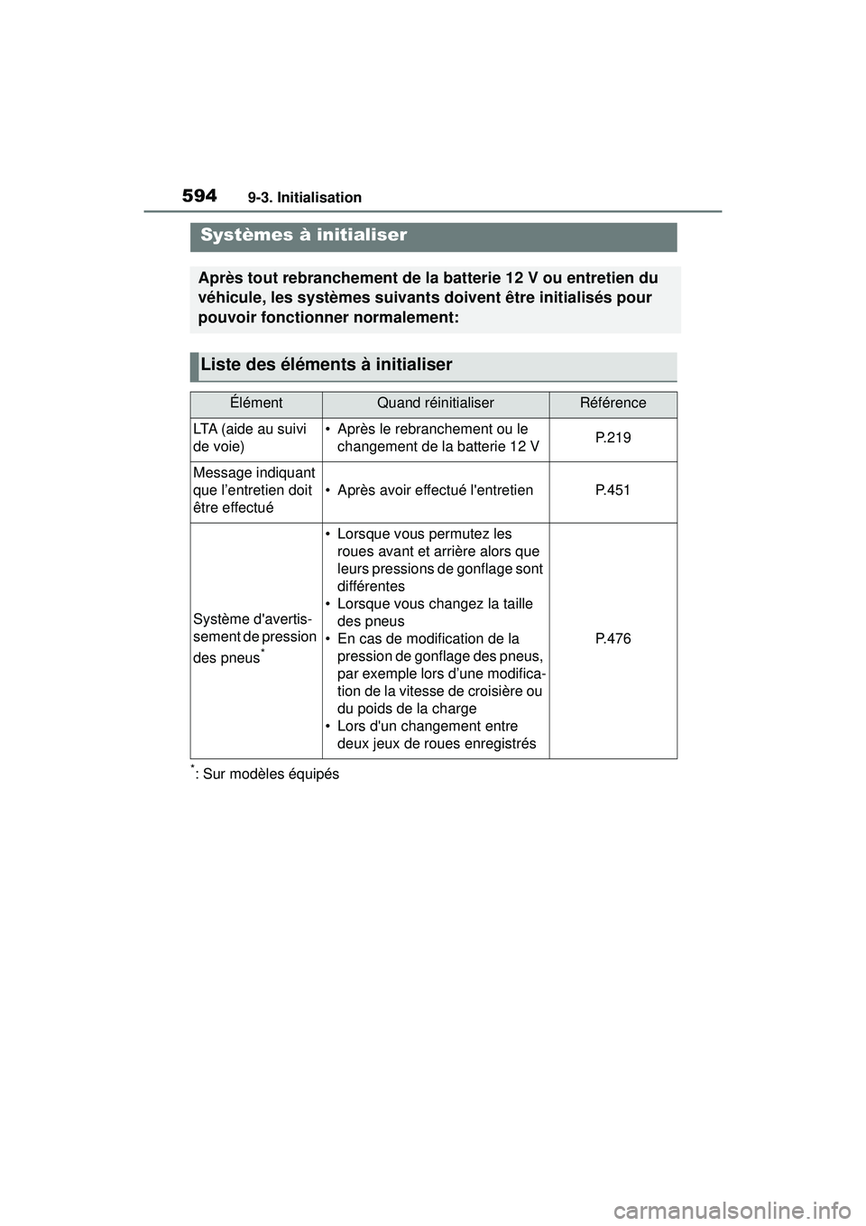 TOYOTA COROLLA HYBRID 2020  Manuel du propriétaire (in French) 5949-3. Initialisation
COROLLA HV_D
9-3.Initialisation
*: Sur modèles équipés
Systèmes à initialiser
Après tout rebranchement de la batterie 12 V ou entretien du 
véhicule, les systèmes suivan