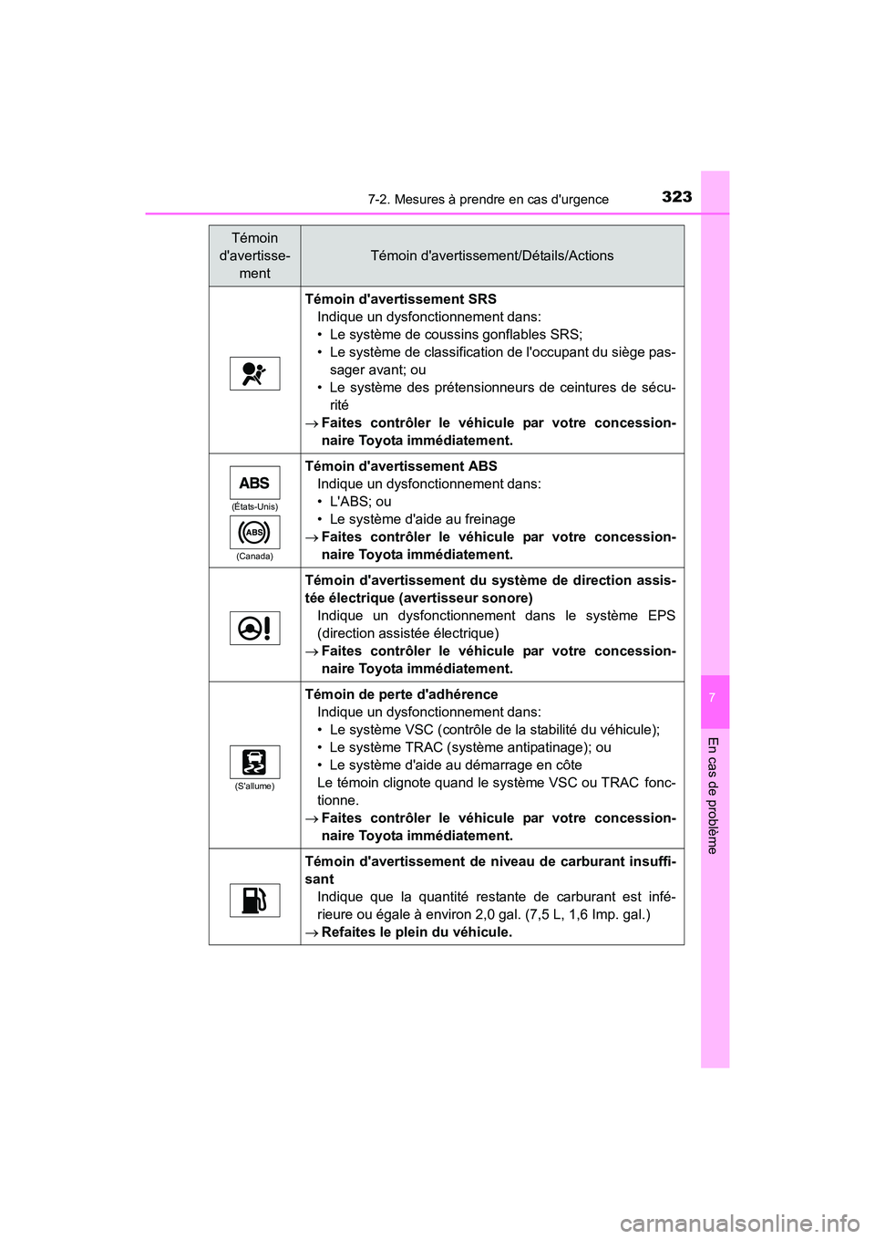 TOYOTA COROLLA IM 2017 Manuel du propriétaire (in French) 3237-2. Mesures à prendre en cas durgence
7
En cas de problème
COROLLA iM_D (OM12K64D)
Témoin davertissement SRSIndique un dysfonctionnement dans:
• Le système de coussins gonflables SRS;
• TOYOTA COROLLA IM 2017 Manuel du propriétaire (in French) 3237-2. Mesures à prendre en cas durgence
7
En cas de problème
COROLLA iM_D (OM12K64D)
Témoin davertissement SRSIndique un dysfonctionnement dans:
• Le système de coussins gonflables SRS;
•