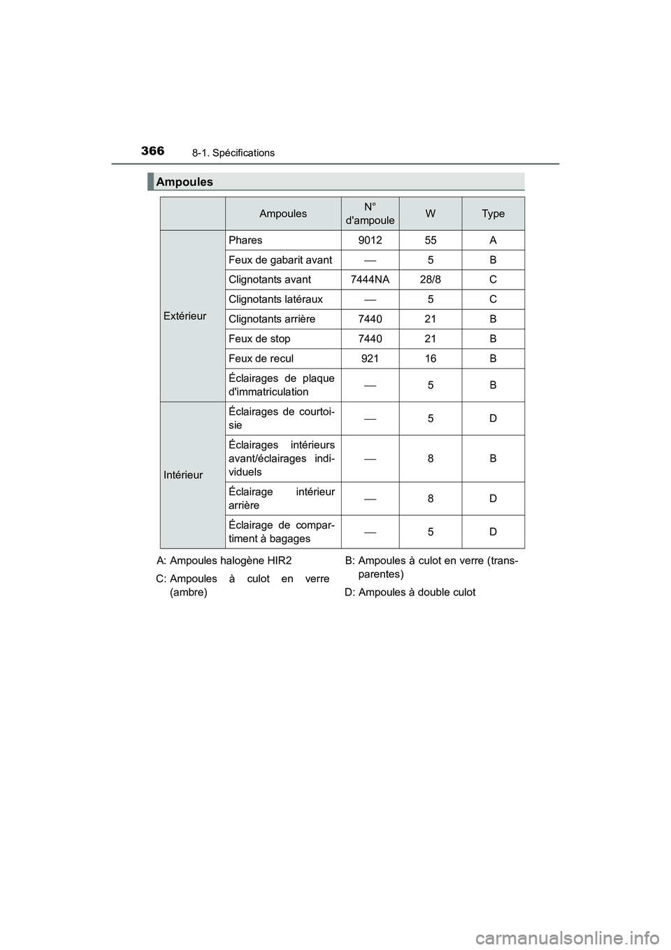 TOYOTA COROLLA IM 2017  Manuel du propriétaire (in French) 3668-1. Spécifications
COROLLA iM_D (OM12K64D)
Ampoules
AmpoulesN° 
dampouleWTyp e
Extérieur Phares 9012 55 A
Feux de gabarit avant
5B
Clignotants avant 7444NA 28/8 C
Clignotants latéraux 5