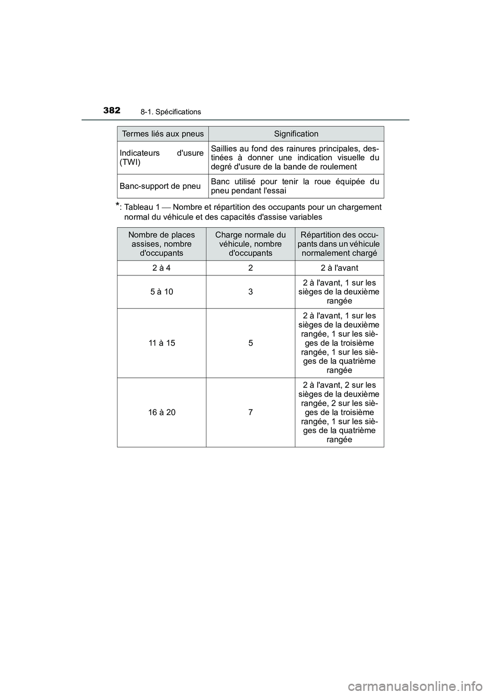 TOYOTA COROLLA IM 2017  Manuel du propriétaire (in French) 3828-1. Spécifications
COROLLA iM_D (OM12K64D)
*: Tableau 1  Nombre et répartition des occupants pour un chargement
normal du véhicule et des capacités dassise variables
Indicateurs dusure
(T