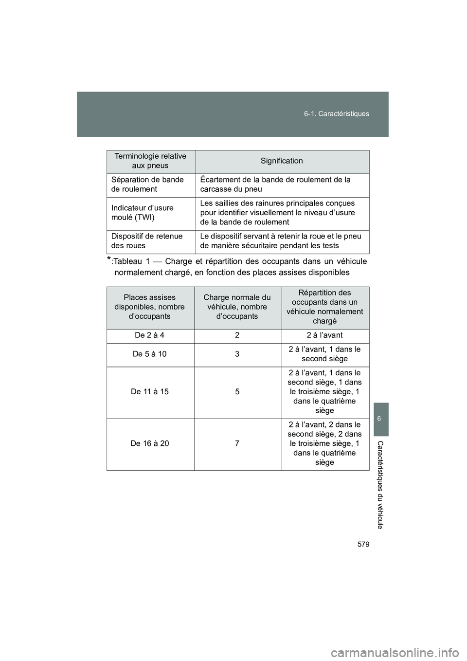 TOYOTA FJ CRUISER 2013 Manuel du propriétaire (in French) 579
6-1. Caractéristiques
6
Caractéristiques du véhicule
FJ CRUISER_D_(35A71D)
*:Tableau 1 Charge et répartition des occupants dans un véhicule
normalement chargé, en fonction des places ass TOYOTA FJ CRUISER 2013 Manuel du propriétaire (in French) 579
6-1. Caractéristiques
6
Caractéristiques du véhicule
FJ CRUISER_D_(35A71D)
*:Tableau 1 Charge et répartition des occupants dans un véhicule
normalement chargé, en fonction des places ass