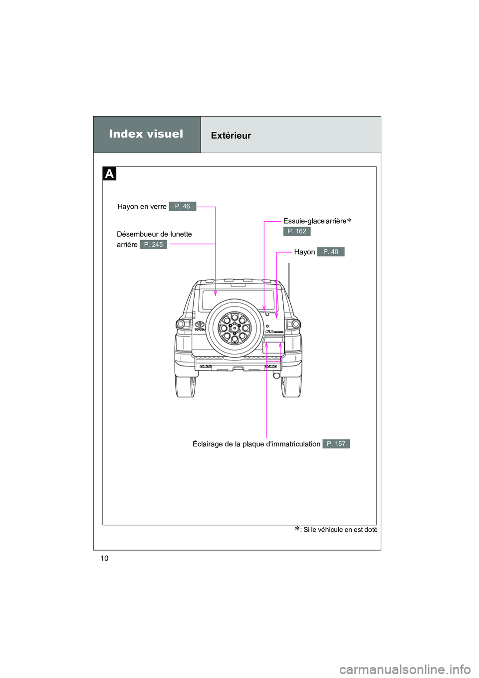 TOYOTA FJ CRUISER 2012  Manuel du propriétaire (in French) FJ CRUISER_D_(35A60D)
10
Index visuelExtérieur
Désembueur de lunette 
arrière 
P. 245
Hayon en verre P. 46
Éclairage de la plaque d’immatriculation P. 157
Essuie-glace arrière∗ 
P. 162
Hayon 