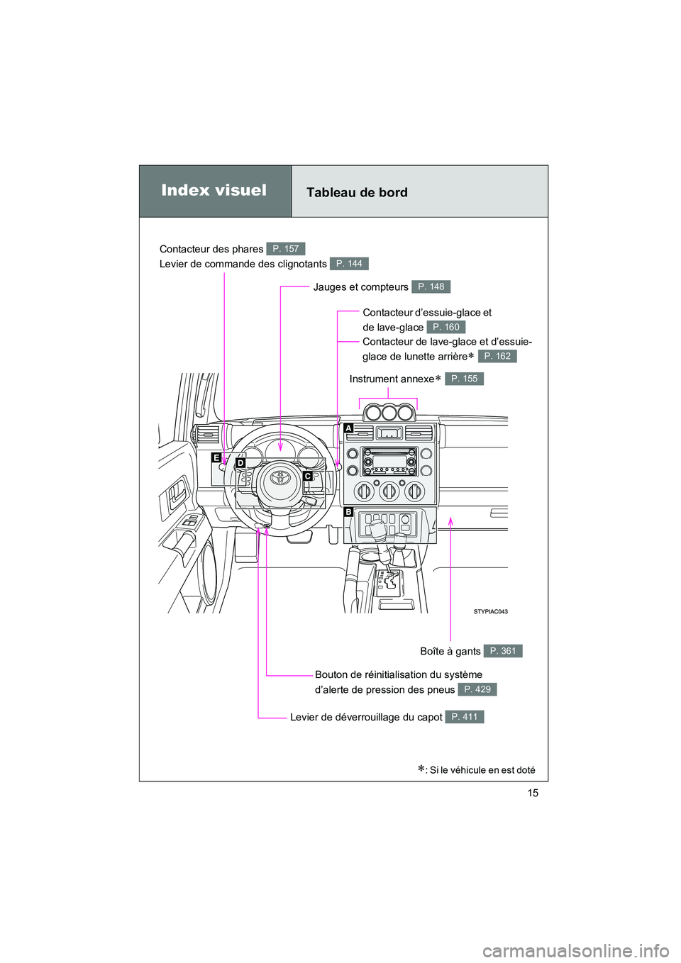 TOYOTA FJ CRUISER 2012  Manuel du propriétaire (in French) FJ CRUISER_D_(35A60D)
15
Index visuelTableau de bord
Contacteur des phares 
Levier de commande des clignotants P. 157
P. 144
Contacteur d’essuie-glace et 
de lave-glace   
P. 160 
Jauges et compteur