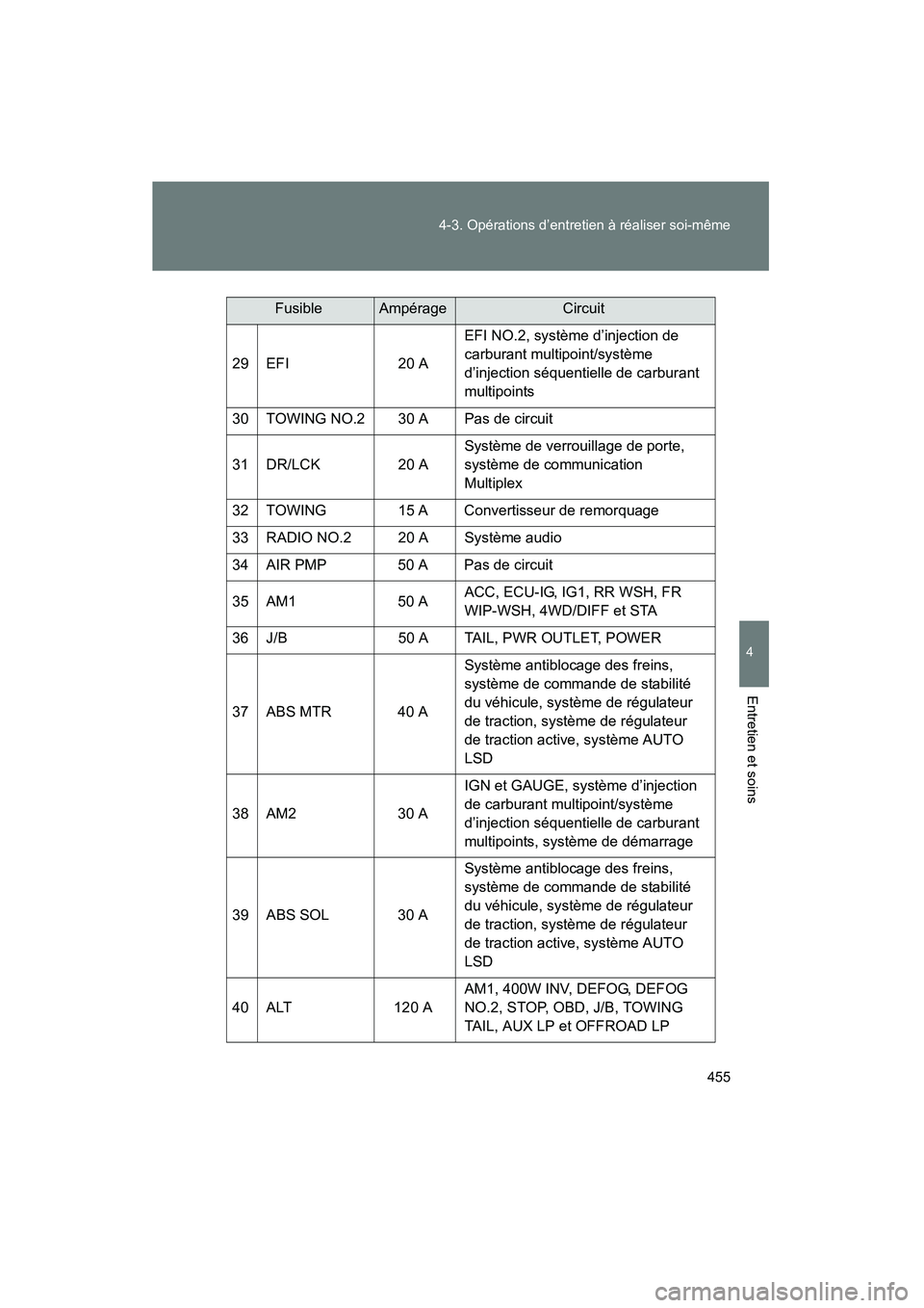 TOYOTA FJ CRUISER 2012 Manuel du propriétaire (in French) 455
4-3. Opérations d’entretien à réaliser soi-même
4
Entretien et soins
FJ CRUISER_D_(35A60D)
29 EFI
20 AEFI NO.2, système d’injection de
carburant multipoint/système
d’injection séque TOYOTA FJ CRUISER 2012 Manuel du propriétaire (in French) 455
4-3. Opérations d’entretien à réaliser soi-même
4
Entretien et soins
FJ CRUISER_D_(35A60D)
29 EFI
20 AEFI NO.2, système d’injection de
carburant multipoint/système
d’injection séque