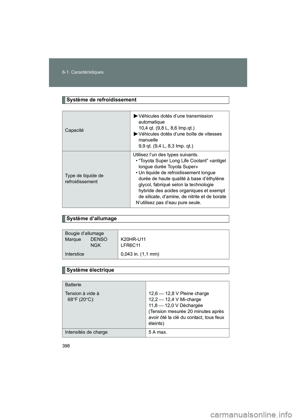 TOYOTA FJ CRUISER 2008 Manuel du propriétaire (in French) 398 6-1. Caractéristiques
FJ CRUISER_D_(L/O_0708)
Système de refroidissement
Système d’allumage
Système électrique
CapacitéVéhicules dotés d’une transmission
automatique
10,4 qt. (9,8 L, TOYOTA FJ CRUISER 2008 Manuel du propriétaire (in French) 398 6-1. Caractéristiques
FJ CRUISER_D_(L/O_0708)
Système de refroidissement
Système d’allumage
Système électrique
CapacitéVéhicules dotés d’une transmission
automatique
10,4 qt. (9,8 L,