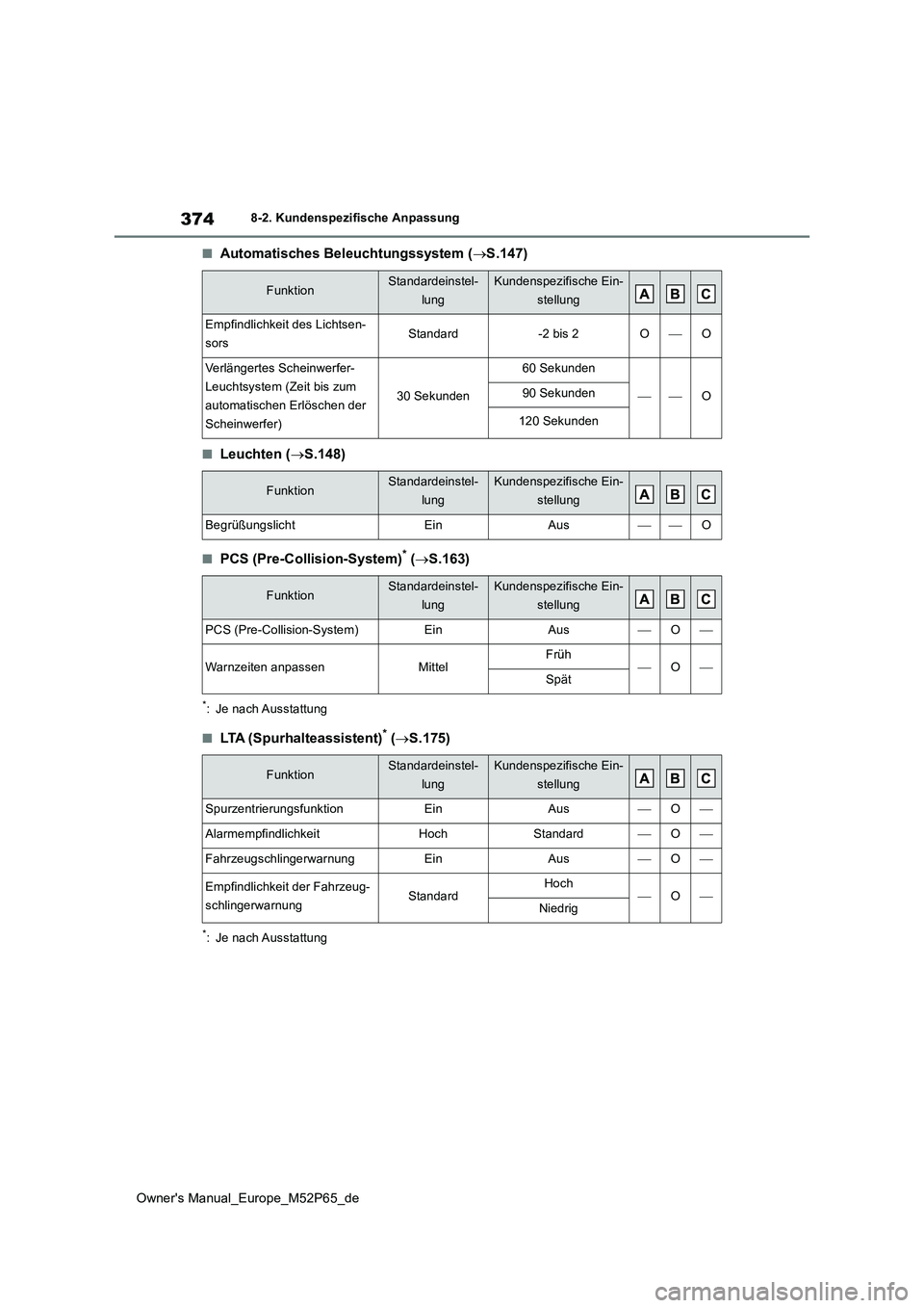 TOYOTA GR YARIS 2022  Betriebsanleitungen (in German) 374
Owner's Manual_Europe_M52P65_de
8-2. Kundenspezifische Anpassung
■Automatisches Beleuchtungssystem (S.147)
■Leuchten (S.148)
■PCS (Pre-Collision-System)* (S.163)
*: Je nach Auss