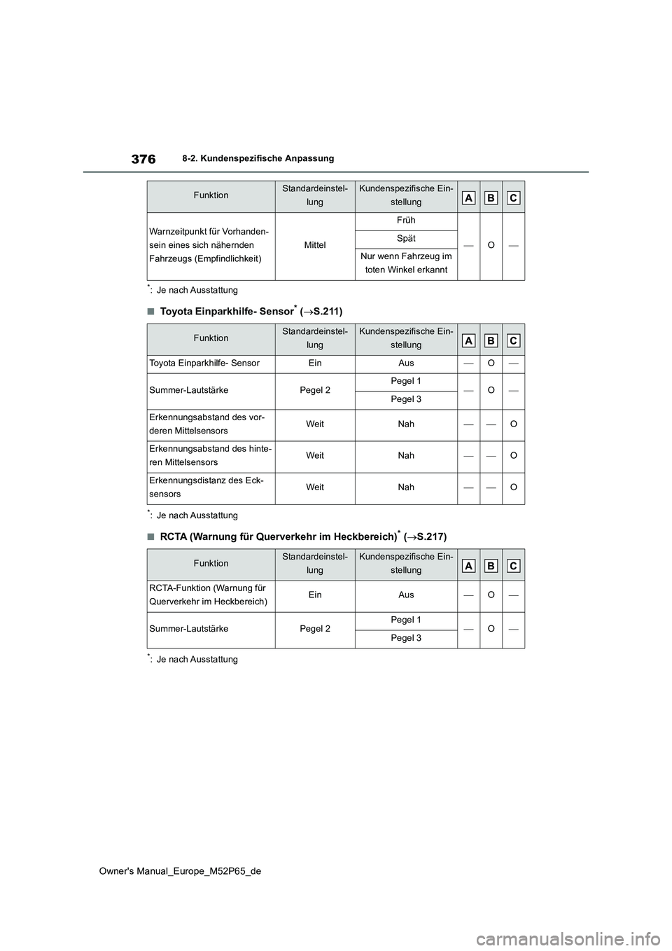 TOYOTA GR YARIS 2022  Betriebsanleitungen (in German) 376
Owner's Manual_Europe_M52P65_de
8-2. Kundenspezifische Anpassung
*: Je nach Ausstattung
■Toyota Einparkhilfe- Sensor* (S.211)
*: Je nach Ausstattung
■RCTA (Warnung für Querverkehr im H