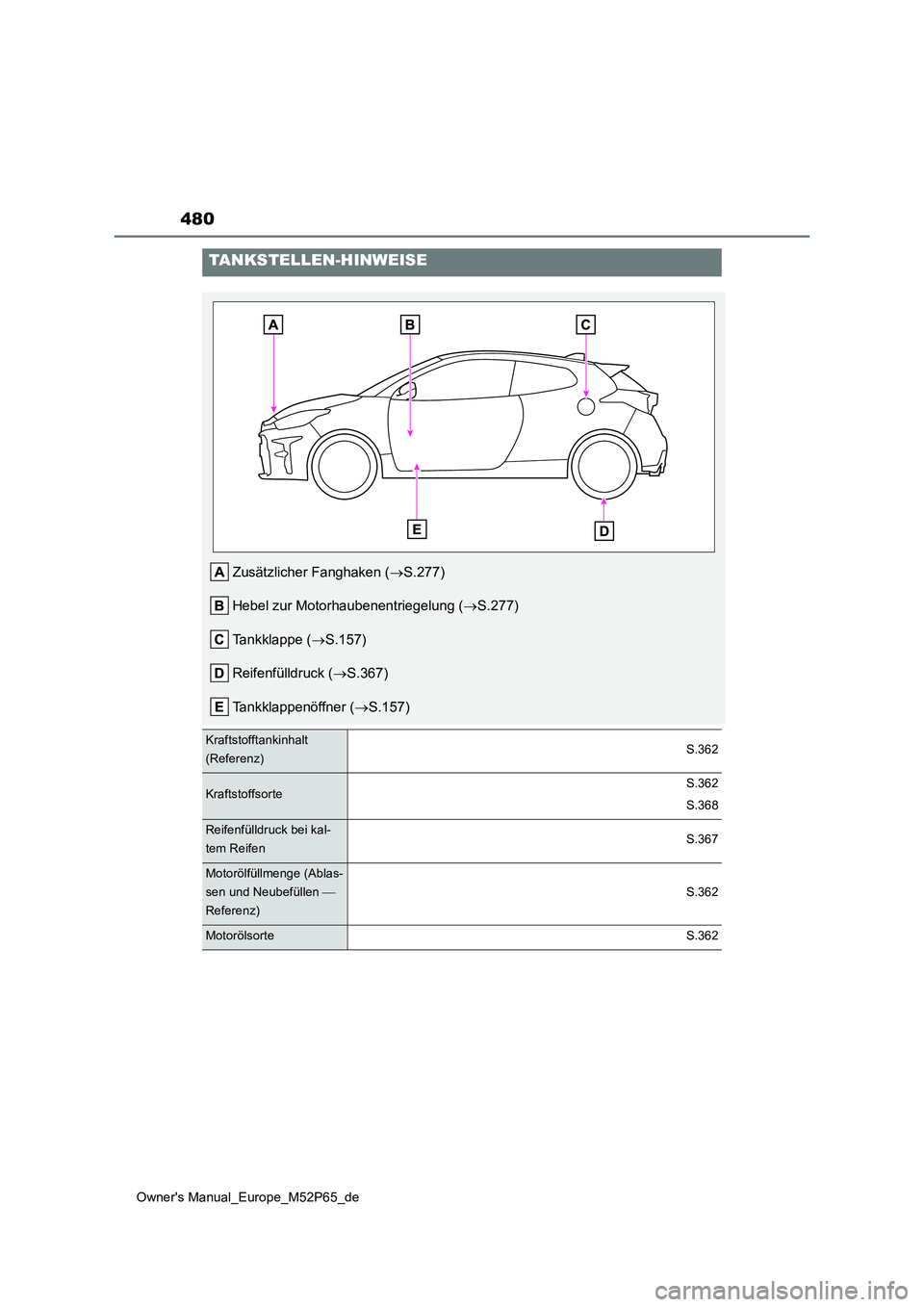 TOYOTA GR YARIS 2022  Betriebsanleitungen (in German) 480
Owner's Manual_Europe_M52P65_de
TANKSTELLEN-HINWEISE
Zusätzlicher Fanghaken (S.277) 
Hebel zur Motorhaubenentriegelung ( S.277) 
Tankklappe ( S.157) 
Reifenfülldruck ( S.367) 
Ta