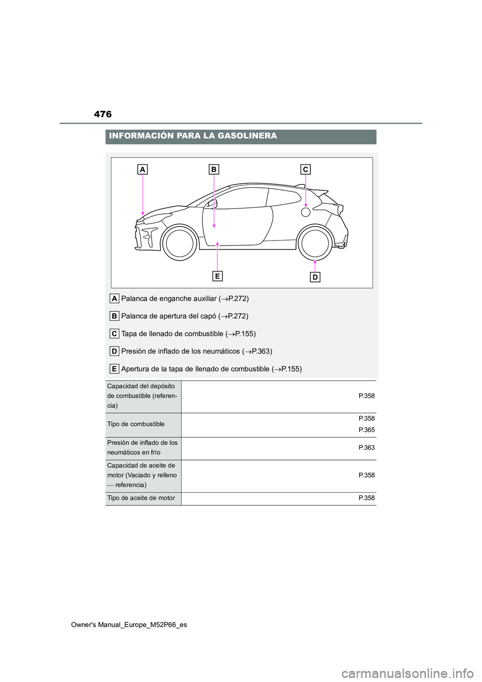 TOYOTA GR YARIS 2022  Manual del propietario (in Spanish) 476
Owner's Manual_Europe_M52P66_es
INFORMACIÓN PARA LA GASOLINERA
Palanca de enganche auxiliar (P.272) 
Palanca de apertura del capó ( P.272) 
Tapa de llenado de combustible ( P.155) 
