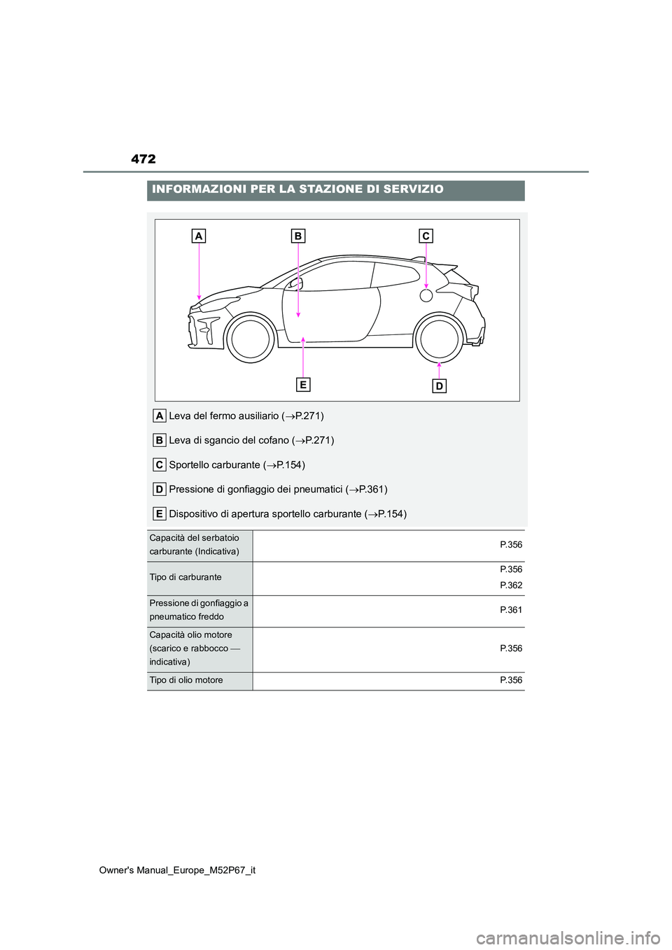 TOYOTA GR YARIS 2022  Manuale duso (in Italian) 472
Owner's Manual_Europe_M52P67_it
INFORMAZIONI PER LA STAZIONE DI SERVIZIO
Leva del fermo ausiliario (P.271) 
Leva di sgancio del cofano ( P.271) 
Sportello carburante ( P.154) 
Pressio