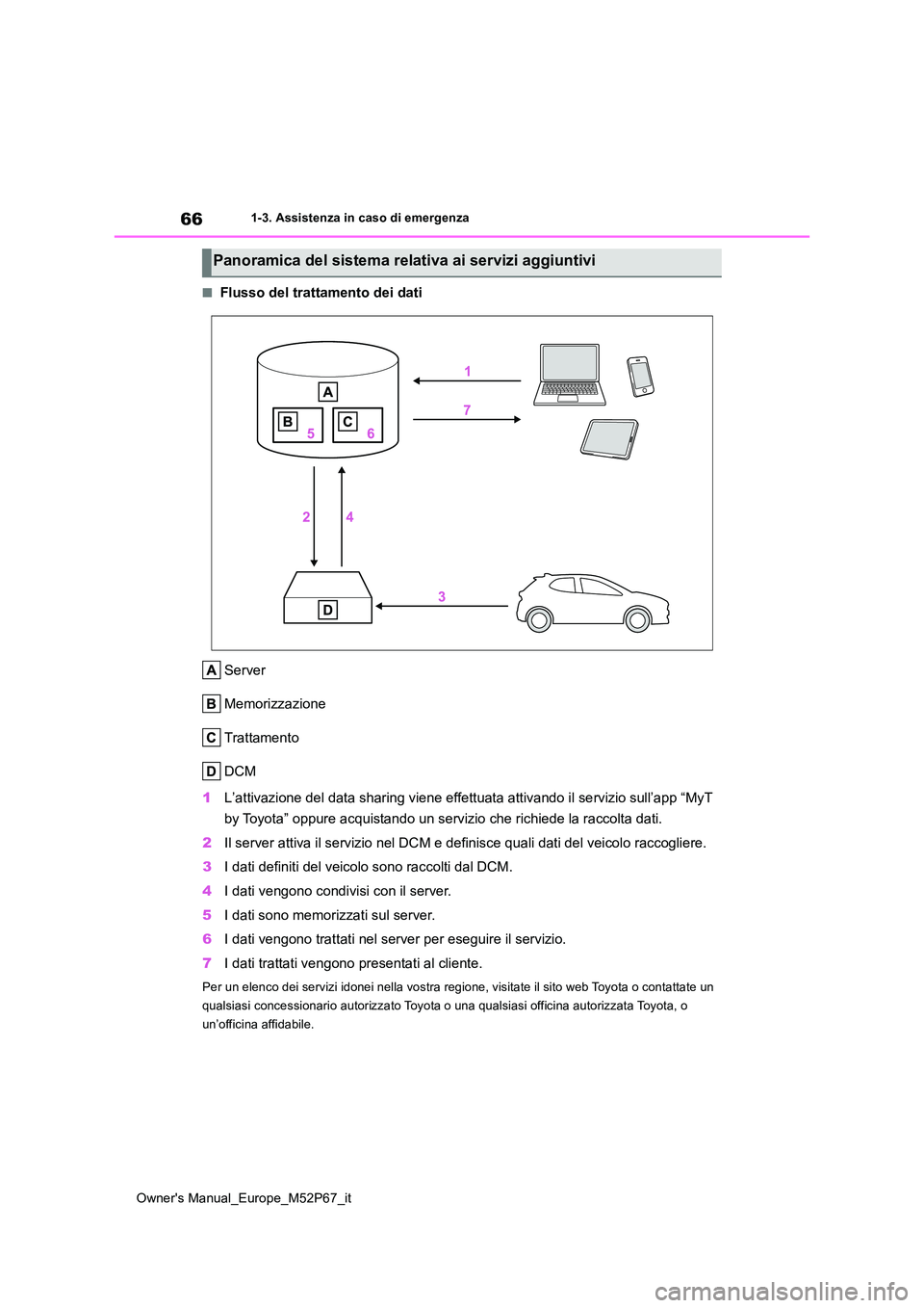 TOYOTA GR YARIS 2022  Manuale duso (in Italian) 66
Owner's Manual_Europe_M52P67_it
1-3. Assistenza in caso di emergenza
■Flusso del trattamento dei dati 
Server 
Memorizzazione
Trattamento
DCM 
1 L’attivazione del data sharing viene effettu
