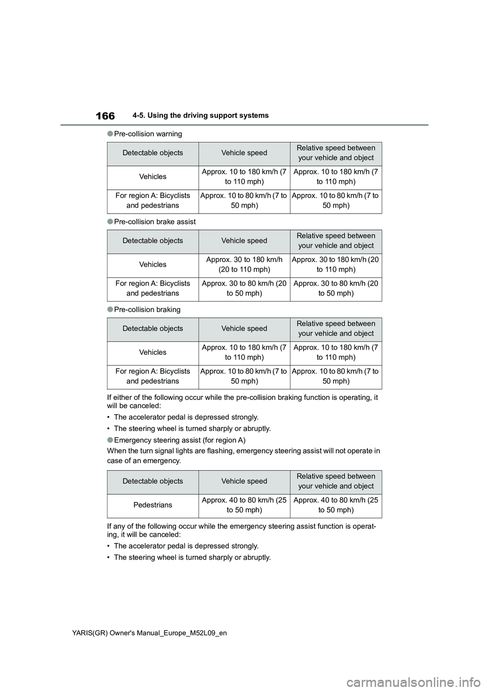 TOYOTA GR YARIS 2020 Owners Manual 166
YARIS(GR) Owners Manual_Europe_M52L09_en
4-5. Using the driving support systems
●Pre-collision warning
●Pre-collision brake assist
●Pre-collision braking
If either of the following occur wh TOYOTA GR YARIS 2020 Owners Manual 166
YARIS(GR) Owners Manual_Europe_M52L09_en
4-5. Using the driving support systems
●Pre-collision warning
●Pre-collision brake assist
●Pre-collision braking
If either of the following occur wh