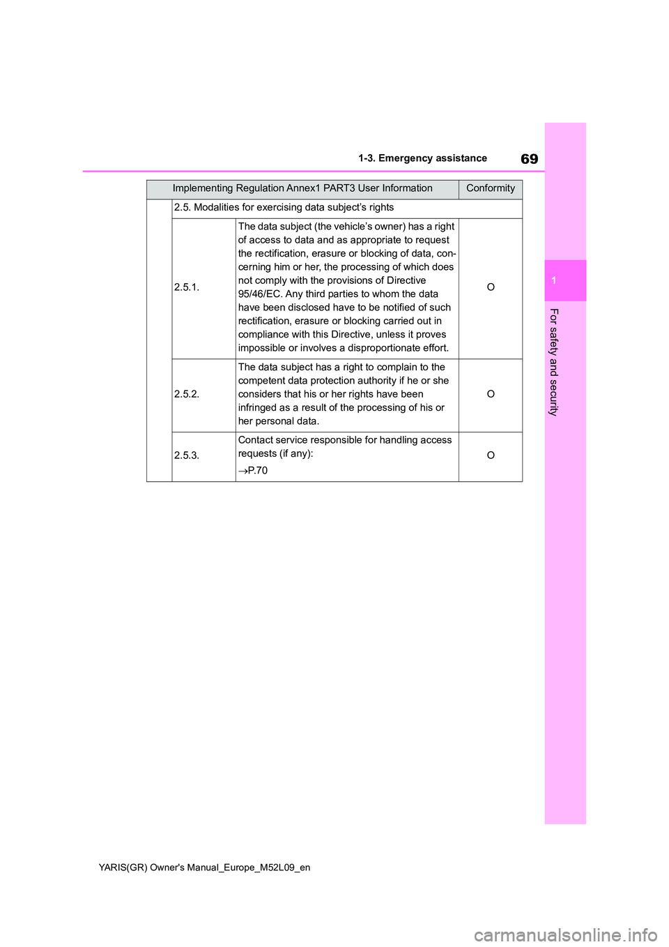 TOYOTA GR YARIS 2020 Owners Manual 69
1
YARIS(GR) Owners Manual_Europe_M52L09_en
1-3. Emergency assistance
For safety and security
2.5. Modalities for exercising data subject’s rights
2.5.1.
The data subject (the vehicle’s owner) TOYOTA GR YARIS 2020 Owners Manual 69
1
YARIS(GR) Owners Manual_Europe_M52L09_en
1-3. Emergency assistance
For safety and security
2.5. Modalities for exercising data subject’s rights
2.5.1.
The data subject (the vehicle’s owner)