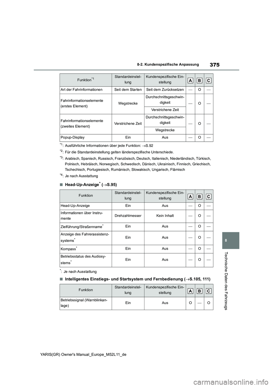TOYOTA GR YARIS 2021  Betriebsanleitungen (in German) 375
8
YARIS(GR) Owners Manual_Europe_M52L11_de
8-2. Kundenspezifische Anpassung
Technische Daten des Fahrzeugs
*1: Ausführliche Informationen über jede Funktion: S.92
*2: Für die Standardeinste
