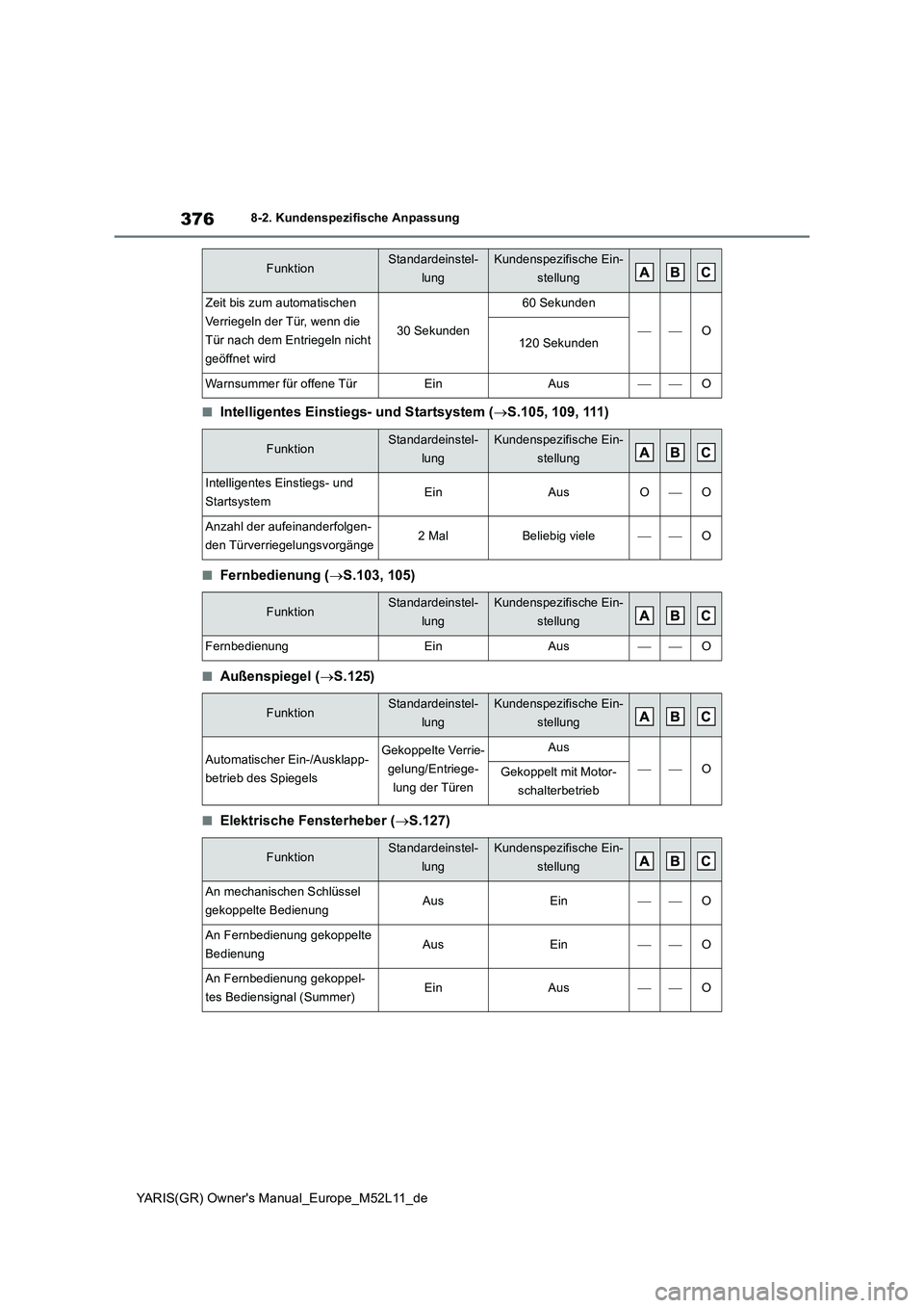 TOYOTA GR YARIS 2021  Betriebsanleitungen (in German) 376
YARIS(GR) Owners Manual_Europe_M52L11_de
8-2. Kundenspezifische Anpassung
■Intelligentes Einstiegs- und Startsystem (S.105, 109, 111)
■Fernbedienung (S.103, 105)
■Außenspiegel (S.