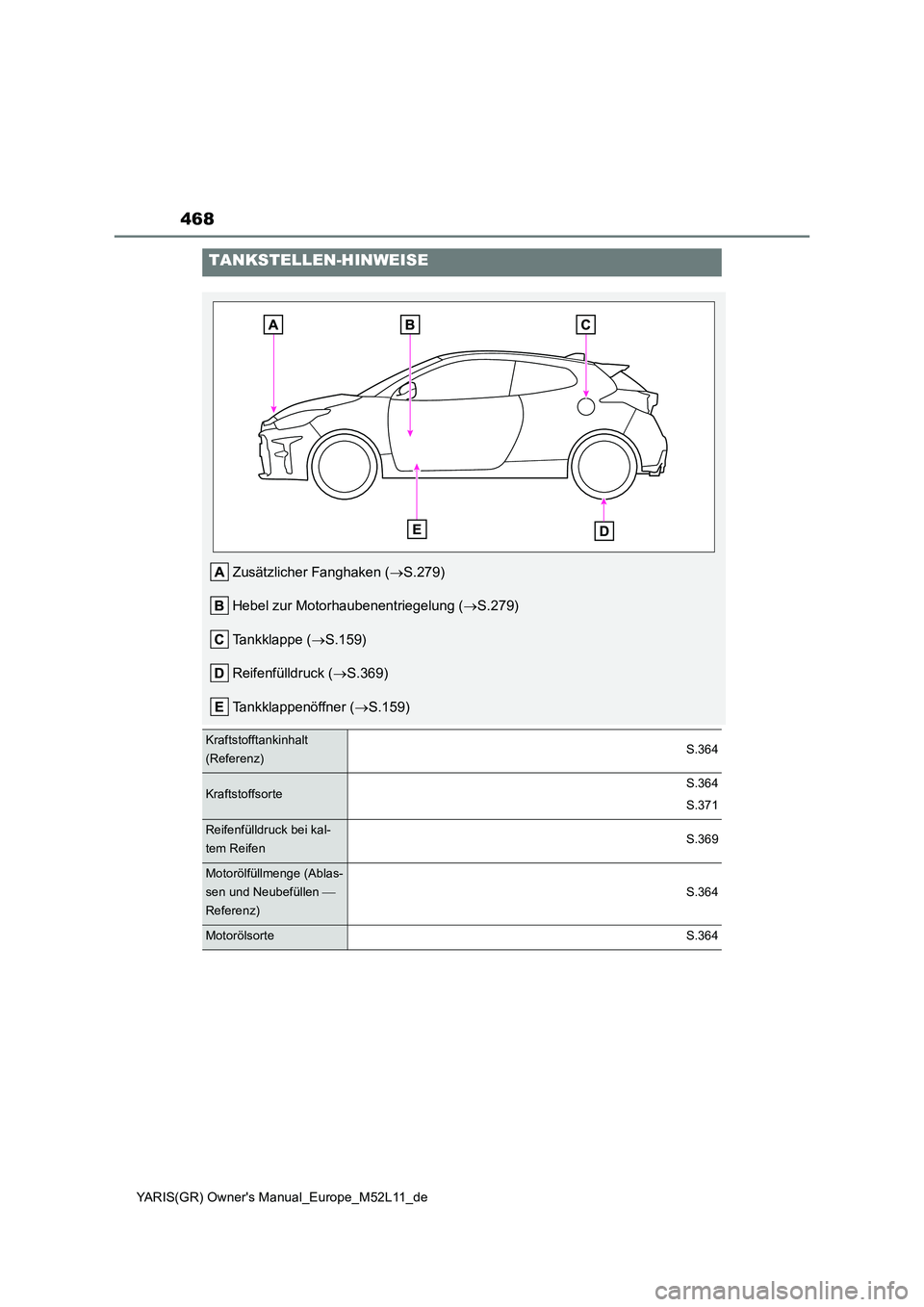 TOYOTA GR YARIS 2021  Betriebsanleitungen (in German) 468
YARIS(GR) Owners Manual_Europe_M52L11_de
TANKSTELLEN-HINWEISE
Zusätzlicher Fanghaken (S.279) 
Hebel zur Motorhaubenentriegelung ( S.279) 
Tankklappe ( S.159) 
Reifenfülldruck ( S.36