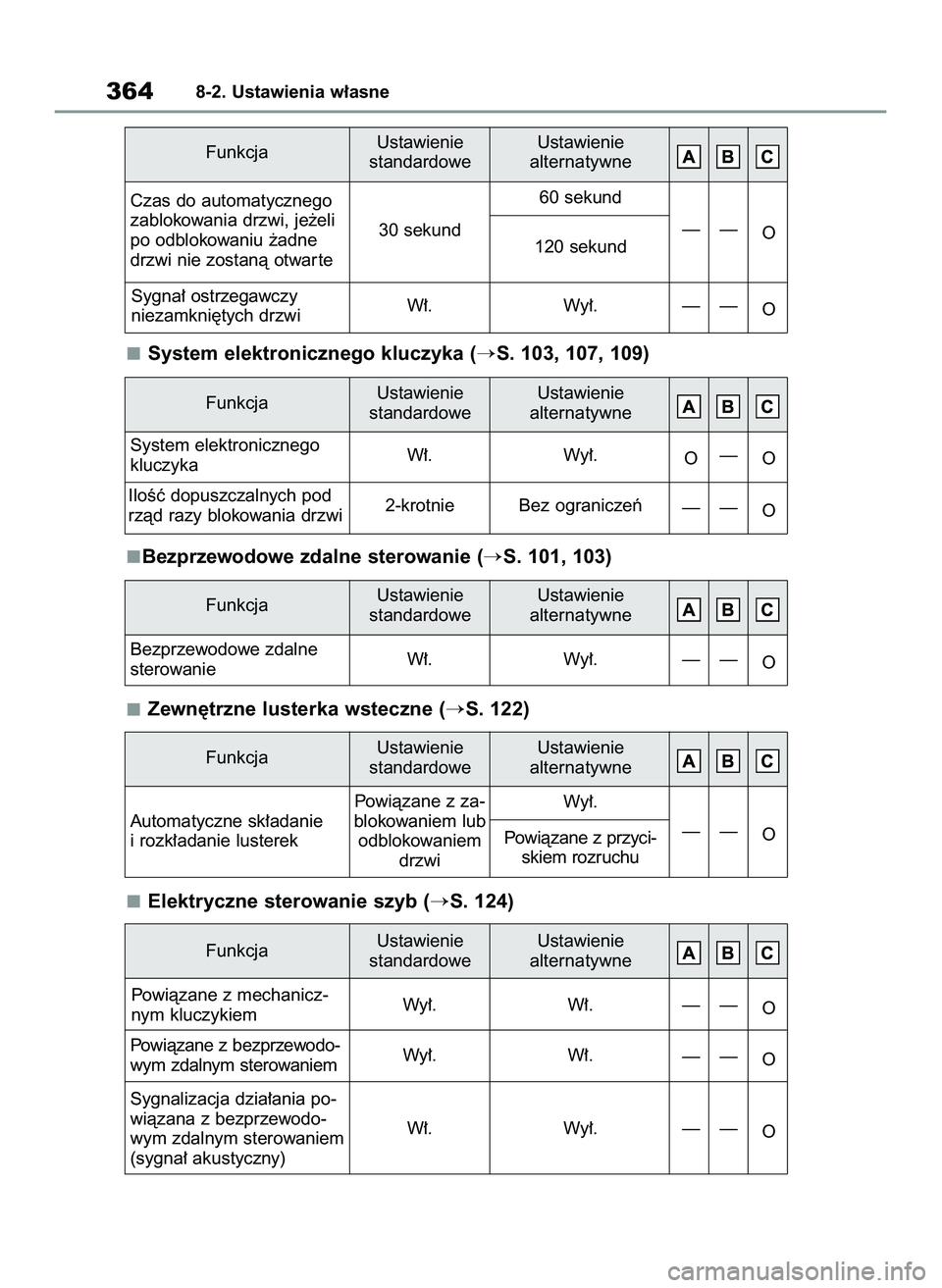 TOYOTA GR YARIS 2021  Instrukcja obsługi (in Polish) System elektronicznego kluczyka (S. 103, 107, 109)
Bezprzewodowe zdalne sterowanie (
S. 101, 103)
Zewn´trzne lusterka wsteczne (
S. 122)
Elektryczne sterowanie szyb (
S. 124)
3648-2. Ustawienia w