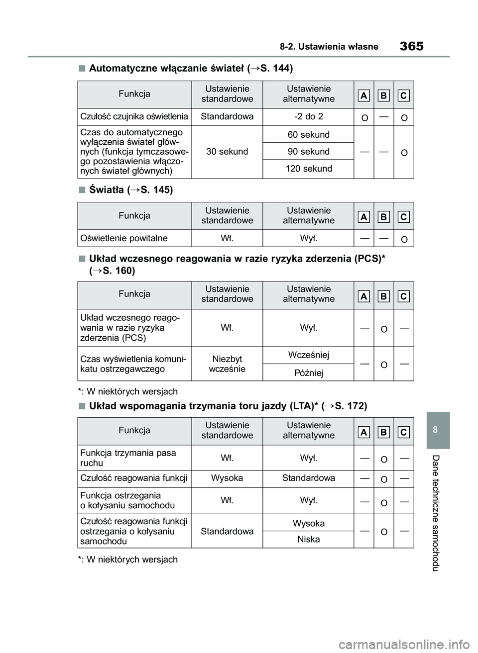TOYOTA GR YARIS 2021  Instrukcja obsługi (in Polish) Automatyczne w∏àczanie Êwiate∏ (S. 144)
Âwiat∏a (
S. 145)
Uk∏ad wczesnego reagowania w razie ryzyka zderzenia (PCS)* 
(
S. 160)
*: W niektórych wersjach
Uk∏ad wspomagania trzymania to