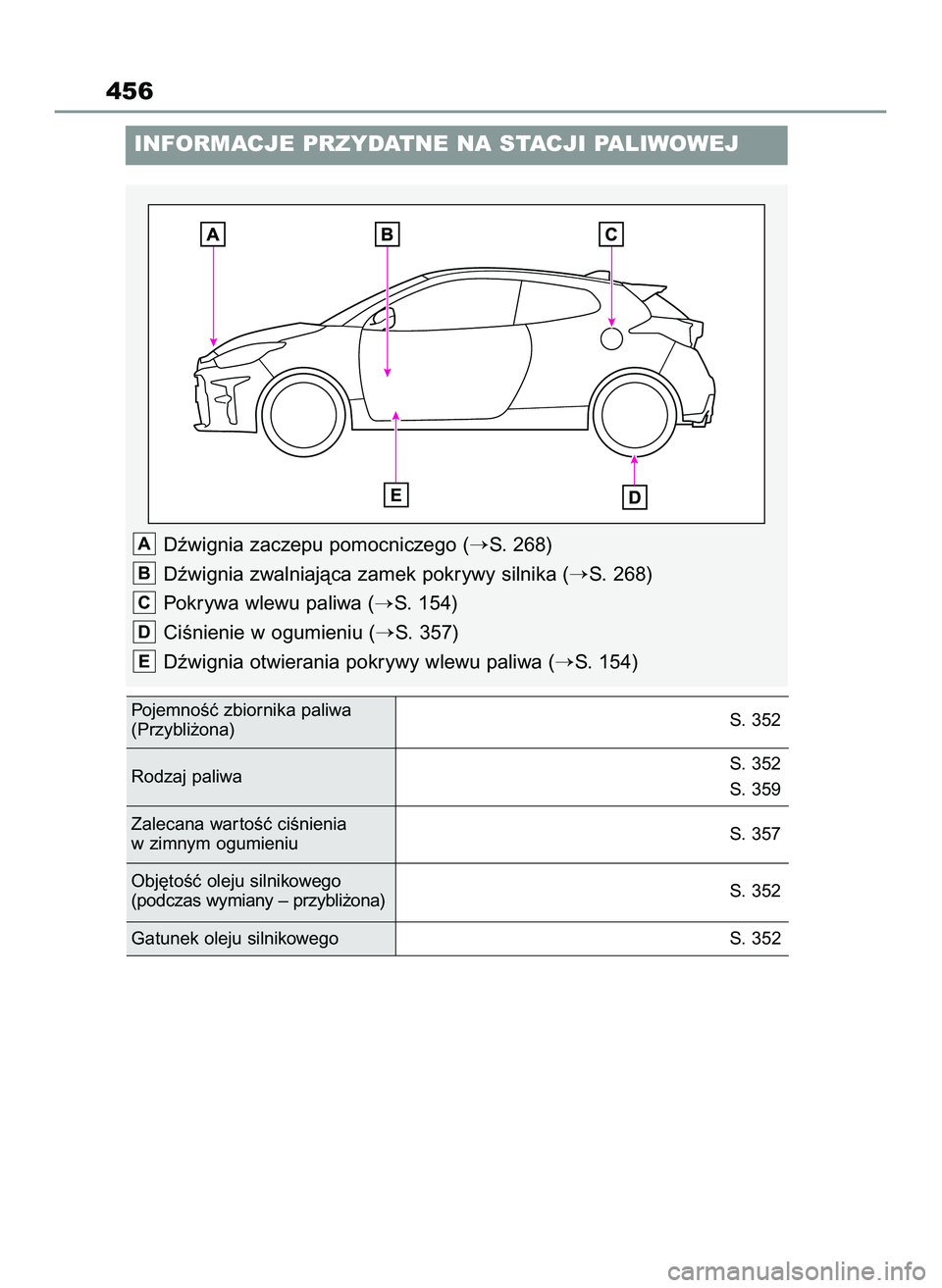 TOYOTA GR YARIS 2021  Instrukcja obsługi (in Polish) 456
INFORMACJE PRZYDATNE NA STACJI PALIWOWEJ
Dêwignia zaczepu pomocniczego (S. 268)
Dêwignia zwalniajàca zamek pokrywy silnika (
S. 268)
Pokrywa wlewu paliwa (
S. 154)
CiÊnienie w ogumieniu (
