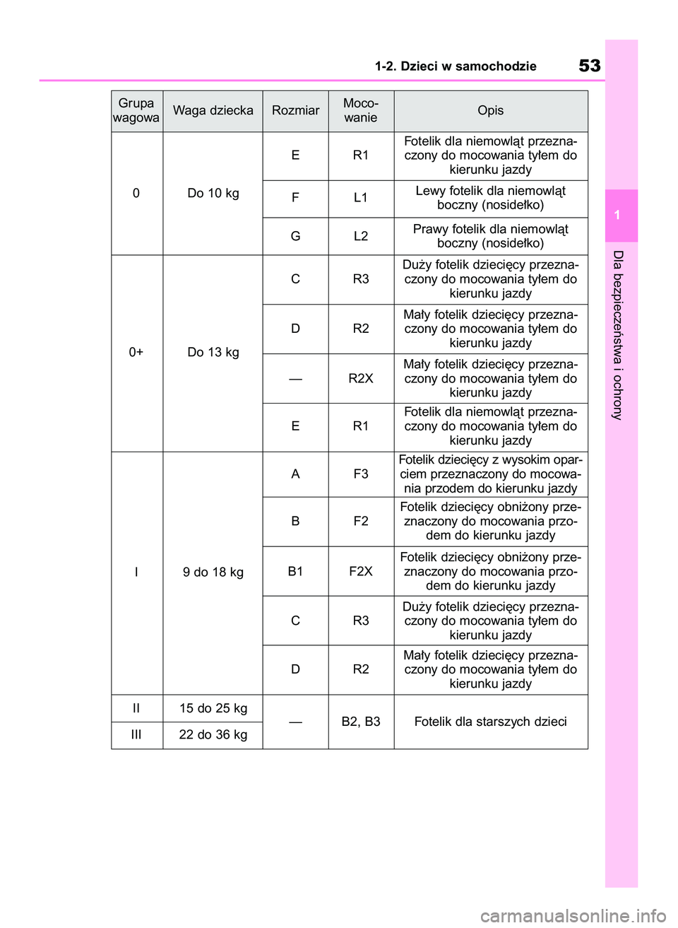 TOYOTA GR YARIS 2021  Instrukcja obsługi (in Polish) Dla bezpieczeƒstwa i ochrony
1-2. Dzieci w samochodzie53
1 Grupa
wagowaWaga dziecka RozmiarMoco-
wanieOpis
0 Do 10 kgER1Fotelik dla niemowlàt przezna-
czony do mocowania ty∏em do
kierunku jazdy
0+
