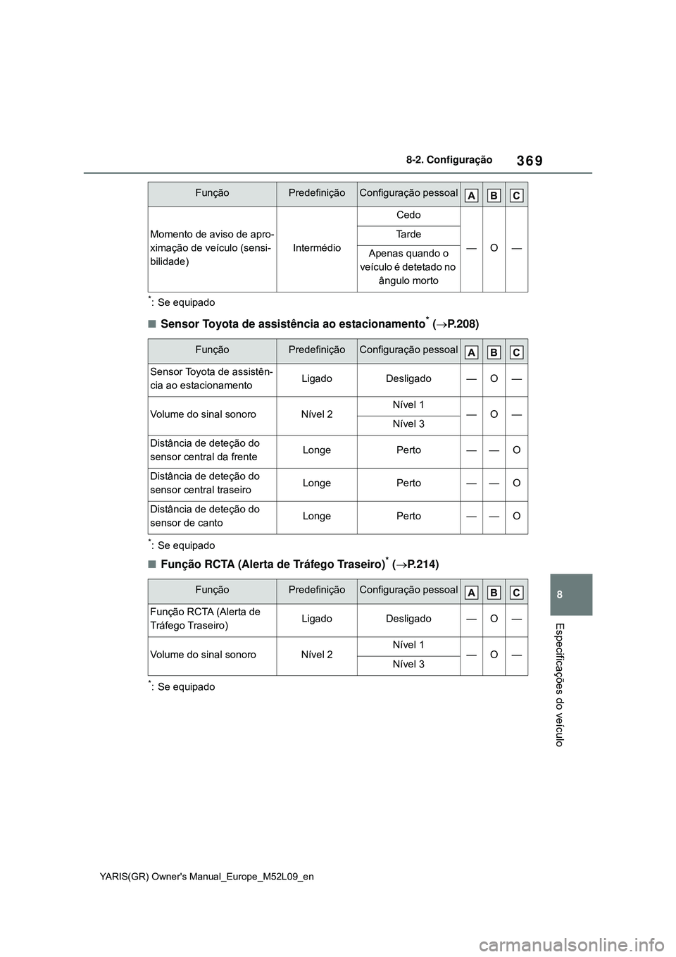 TOYOTA GR YARIS 2021  Manual de utilização (in Portuguese) 369
8
YARIS(GR) Owners Manual_Europe_M52L09_en
8-2. Configuração
Especificações do veículo
*: Se equipado
Sensor Toyota de assistência ao estacionamento* (P.208)
*: Se equipado
Funçã