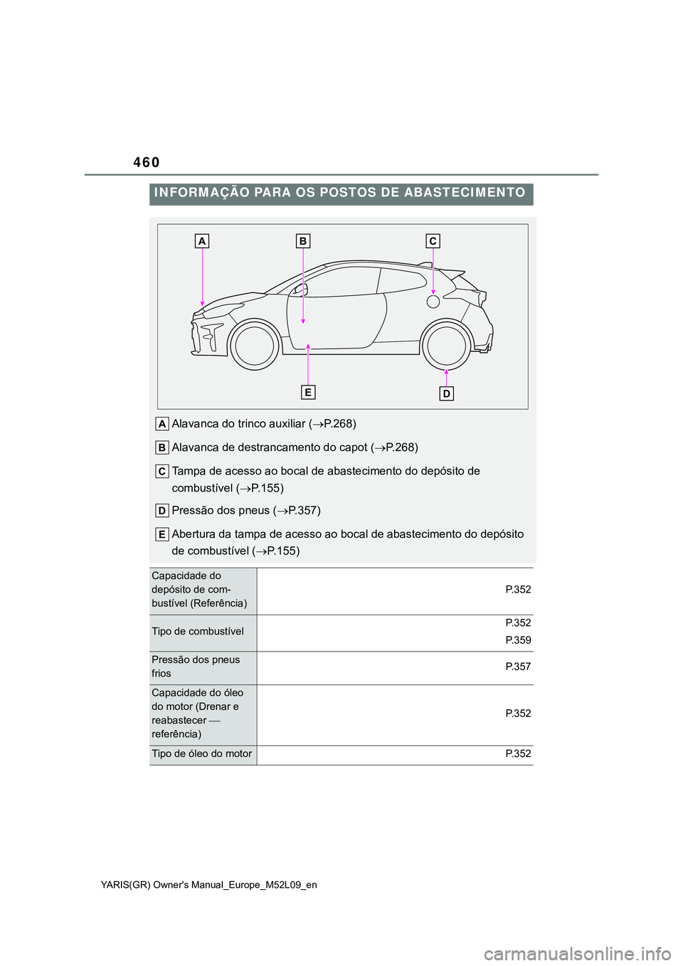 TOYOTA GR YARIS 2021  Manual de utilização (in Portuguese) 460
YARIS(GR) Owners Manual_Europe_M52L09_en
INFORMAÇÃO PARA OS POSTOS DE ABASTECIMENTO
Alavanca do trinco auxiliar (P.268)
Alavanca de destrancamento do capot (P.268)
Tampa de acesso ao boca