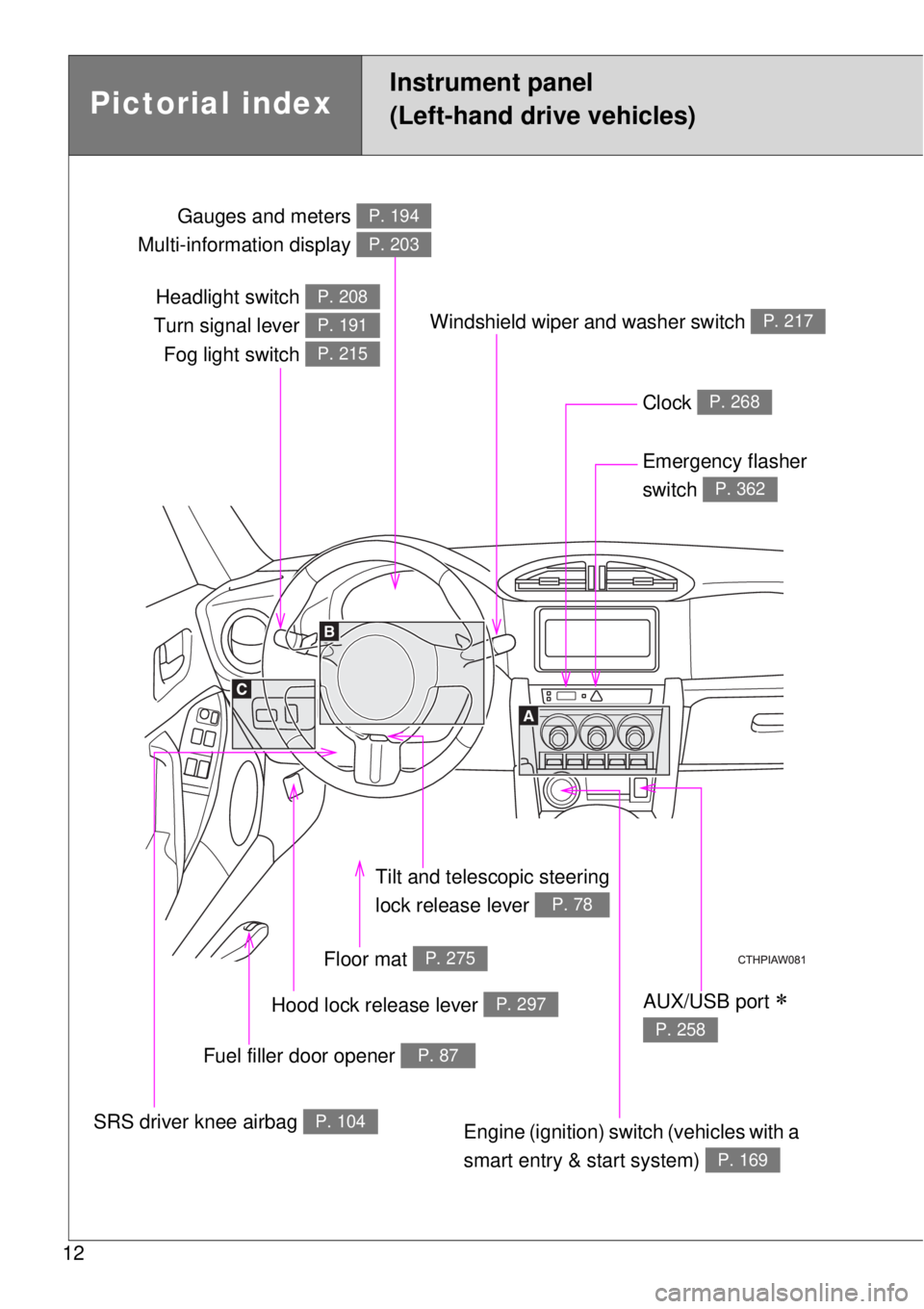 TOYOTA GT86 2014  Owners Manual 12
Headlight switch 
Turn signal lever 
Fog light switch P. 208
P. 191
P. 215
Gauges and meters 
Multi-information display P. 194
P. 203
Clock P. 268
Windshield wiper and washer switch P. 217
Emergenc