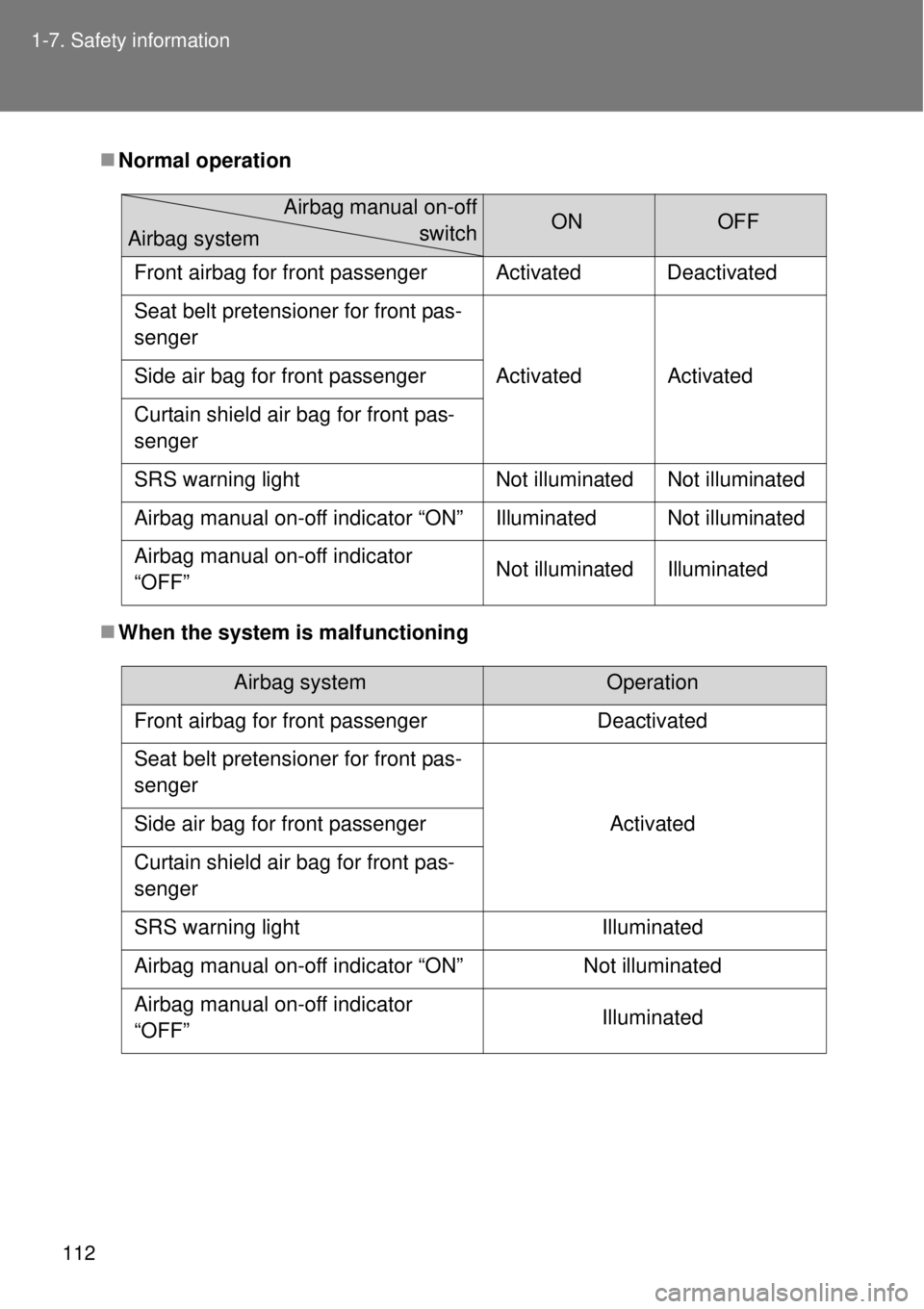 TOYOTA GT86 2014  Owners Manual 112 1-7. Safety information
Normal operation
When the system is malfunctioning
ONOFF
Front airbag for front passenger  Activated Deactivated
Seat belt pretensioner for front pas-
senger 
Activat