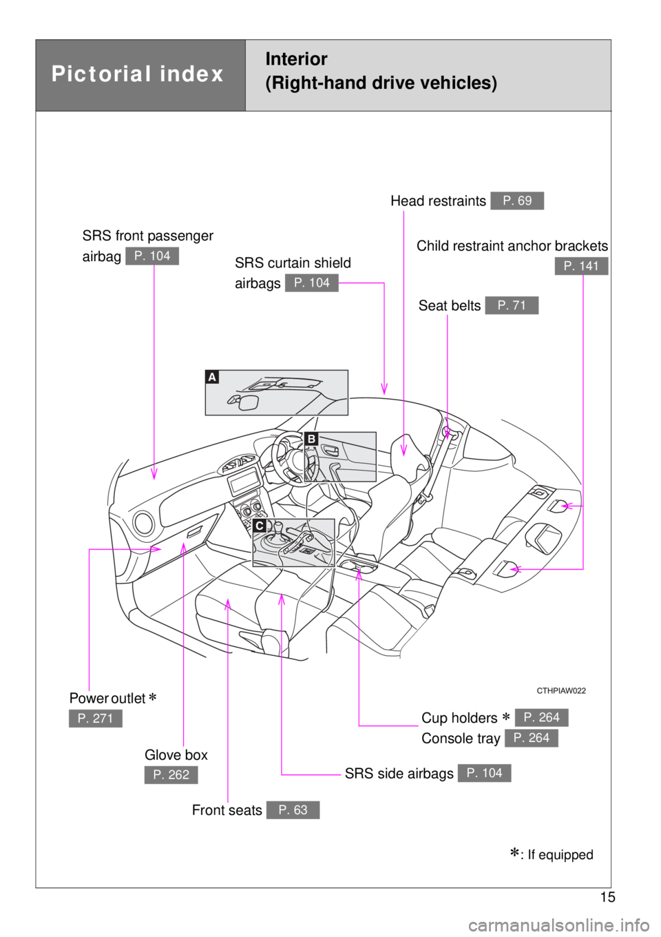 TOYOTA GT86 2014  Owners Manual 15
Pictorial index
Interior
(Right-hand drive vehicles)
SRS front passenger 
airbag 
P. 104
Head restraints P. 69
Seat belts P. 71
Child restraint anchor brackets
P. 141
Power outlet  
P. 271
Glove