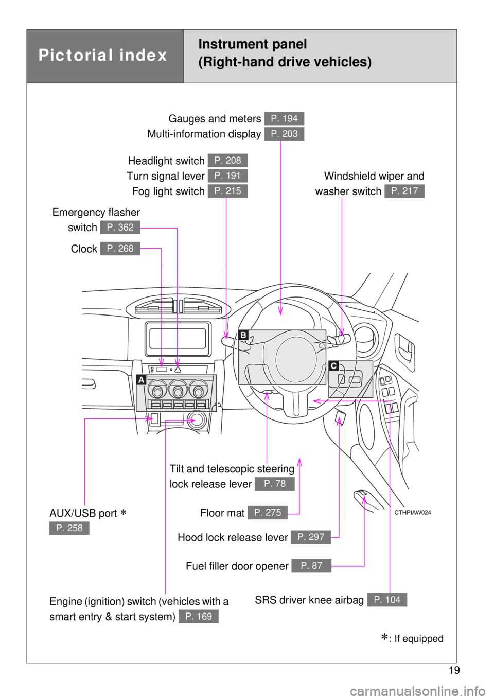 TOYOTA GT86 2014  Owners Manual 19
Tilt and telescopic steering
lock release lever 
P. 78
Gauges and meters 
Multi-information display P. 194
P. 203
Clock P. 268
Windshield wiper and
washer switch 
P. 217
Emergency flasher
switch 
P