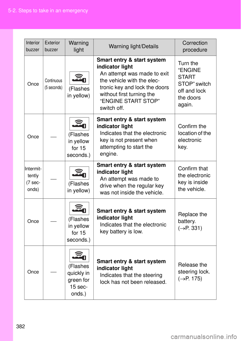TOYOTA GT86 2014 Owners Manual 382 5-2. Steps to take in an emergency
OnceContinuous
(5 seconds)
(Flashes
in yellow)Smart entry & start system
indicator light
An attempt was made to exit
the vehicle with the elec-
tronic key an TOYOTA GT86 2014 Owners Manual 382 5-2. Steps to take in an emergency
OnceContinuous
(5 seconds)
(Flashes
in yellow)Smart entry & start system
indicator light
An attempt was made to exit
the vehicle with the elec-
tronic key an