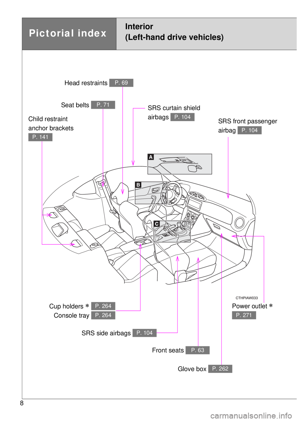 TOYOTA GT86 2014  Owners Manual 8
Pictorial index
Interior 
(Left-hand drive vehicles)
Power outlet  
P. 271
Head restraints P. 69
Seat belts P. 71
SRS front passenger 
airbag 
P. 104
Cup holders  
Console tray P. 264
P. 264
S