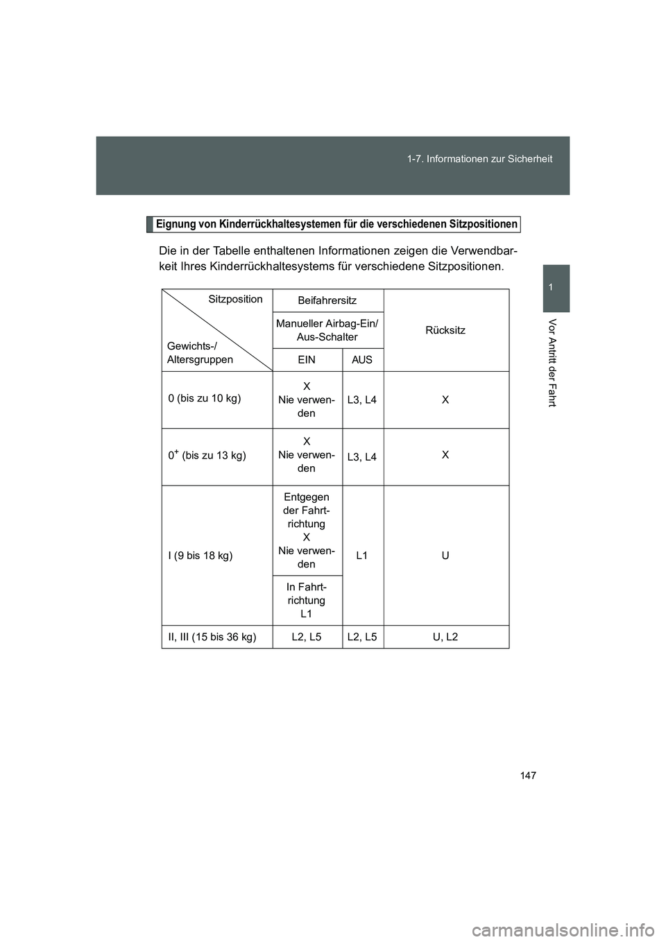 TOYOTA GT86 2014  Betriebsanleitungen (in German) 147 1-7. Informationen zur Sicherheit
1
Vor Antritt der Fahrt
FT86_EM
Eignung von Kinderrückhaltesystemen für die verschiedenen Sitzpositionen
Die in der Tabelle enthaltenen Informationen zeigen die