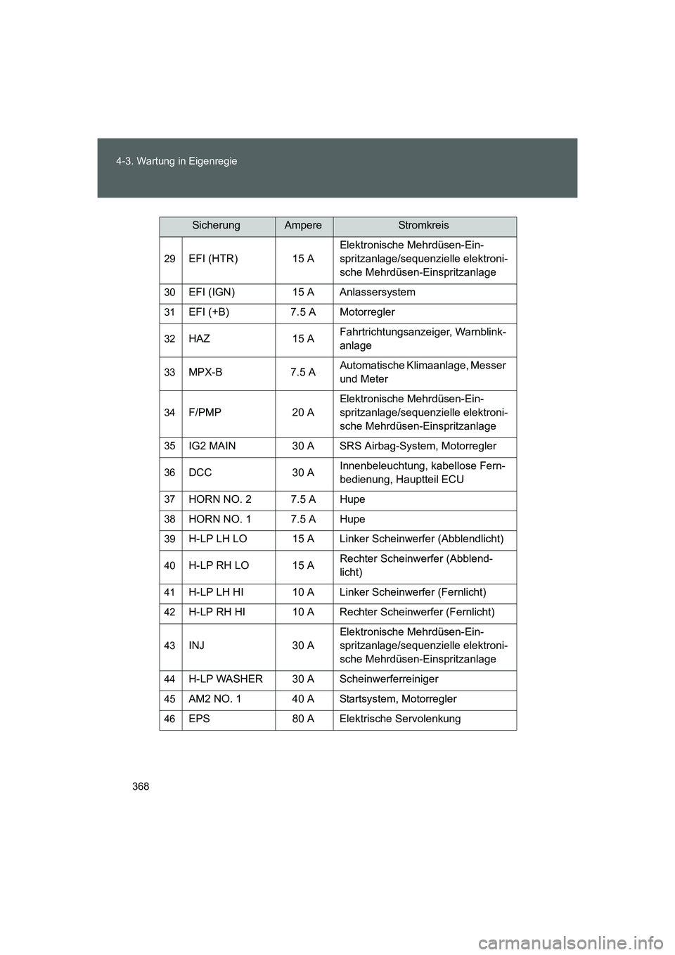TOYOTA GT86 2014  Betriebsanleitungen (in German) 368 4-3. Wartung in Eigenregie
FT86_EM
29EFI (HTR) 15 AElektronische Mehrdüsen-Ein-
spritzanlage/sequenzielle elektroni-
sche Mehrdüsen-Einspritzanlage
30EFI (IGN) 15 A Anlassersystem
31EFI (+B) 7.5