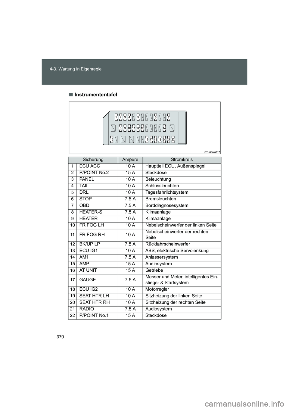 TOYOTA GT86 2014  Betriebsanleitungen (in German) 370 4-3. Wartung in Eigenregie
FT86_EM■Instrumententafel
SicherungAmpereStromkr eis
1ECU ACC 10 A Hauptteil ECU, Außenspiegel
2P/POINT No.2 15 A Steckdose
3PANEL 10 A Beleuchtung
4TAIL 10 A Schluss
