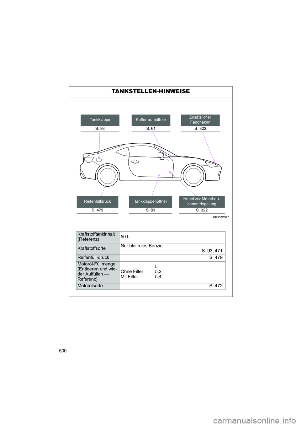 TOYOTA GT86 2014  Betriebsanleitungen (in German) 500
FT86_EM
TANKSTELLEN-HINWEISE
Zusätzlicher 
Fanghaken
S. 322Kofferraumöffner
S. 61
Hebel zur Motorhau-
benentriegelung
S. 322
Tankklappe
S. 93
Reifenfülldruck
S. 479Tankklappenöffner
S. 93
Kraf