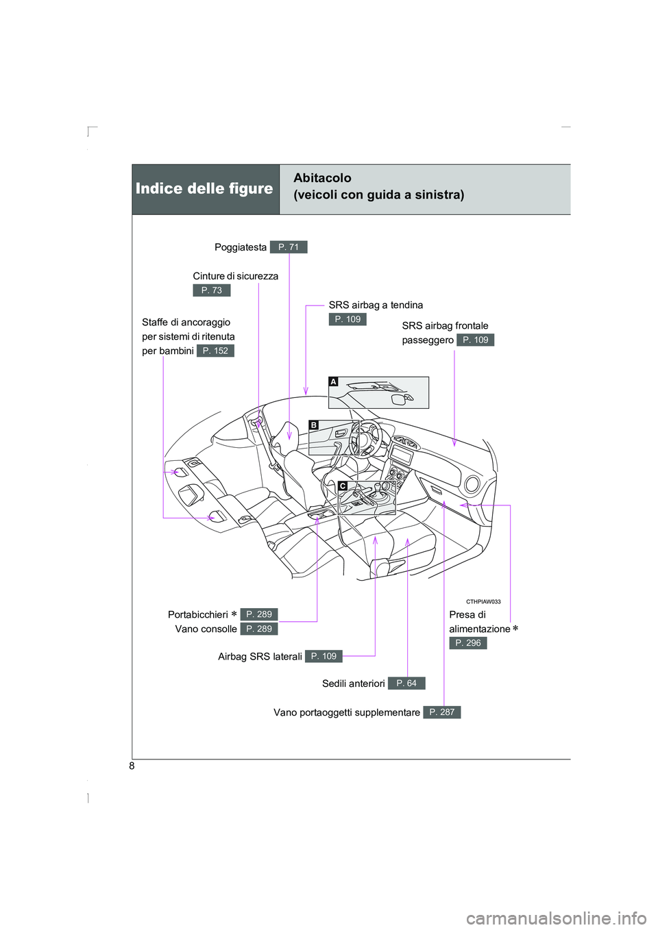 TOYOTA GT86 2014  Manuale duso (in Italian) FT86_EL
8
Indice delle figure
Abitacolo 
(veicoli con guida a sinistra)
Presa di 
alimentazione 
∗ 
P. 296
Cinture di sicurezza 
P. 73
SRS airbag frontale 
passeggero 
P. 109
Portabicchieri ∗ 
Van