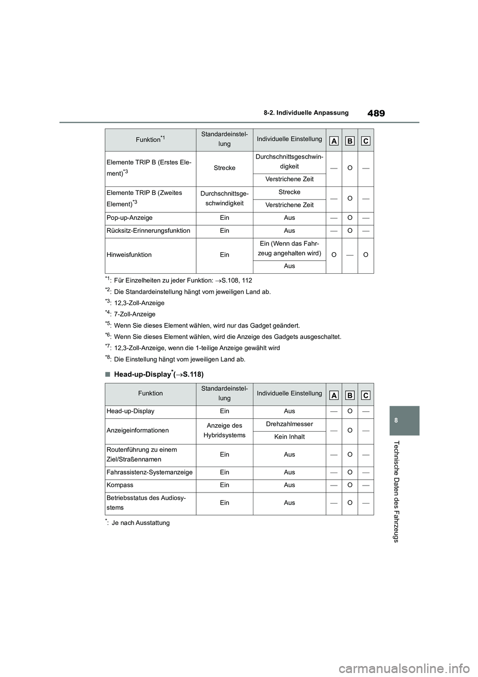 TOYOTA HIGHLANDER 2023 Betriebsanleitungen (in German) 489
8
8-2. Individuelle Anpassung
Technische Daten des Fahrzeugs
*1: Für Einzelheiten zu jeder Funktion: S.108, 112
*2: Die Standardeinstellung hängt vom jeweiligen Land ab.
*3: 12,3-Zoll-Anzei TOYOTA HIGHLANDER 2023 Betriebsanleitungen (in German) 489
8
8-2. Individuelle Anpassung
Technische Daten des Fahrzeugs
*1: Für Einzelheiten zu jeder Funktion: S.108, 112
*2: Die Standardeinstellung hängt vom jeweiligen Land ab.
*3: 12,3-Zoll-Anzei