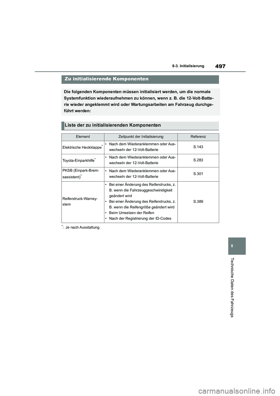 TOYOTA HIGHLANDER 2023 Betriebsanleitungen (in German) 497
8
8-3. Initialisierung
Technische Daten des Fahrzeugs
8-3.Initialisierung
*: Je nach Ausstattung
Zu initialisierende Komponenten
Die folgenden Komponenten müssen initialisiert werden, um die nor TOYOTA HIGHLANDER 2023 Betriebsanleitungen (in German) 497
8
8-3. Initialisierung
Technische Daten des Fahrzeugs
8-3.Initialisierung
*: Je nach Ausstattung
Zu initialisierende Komponenten
Die folgenden Komponenten müssen initialisiert werden, um die nor