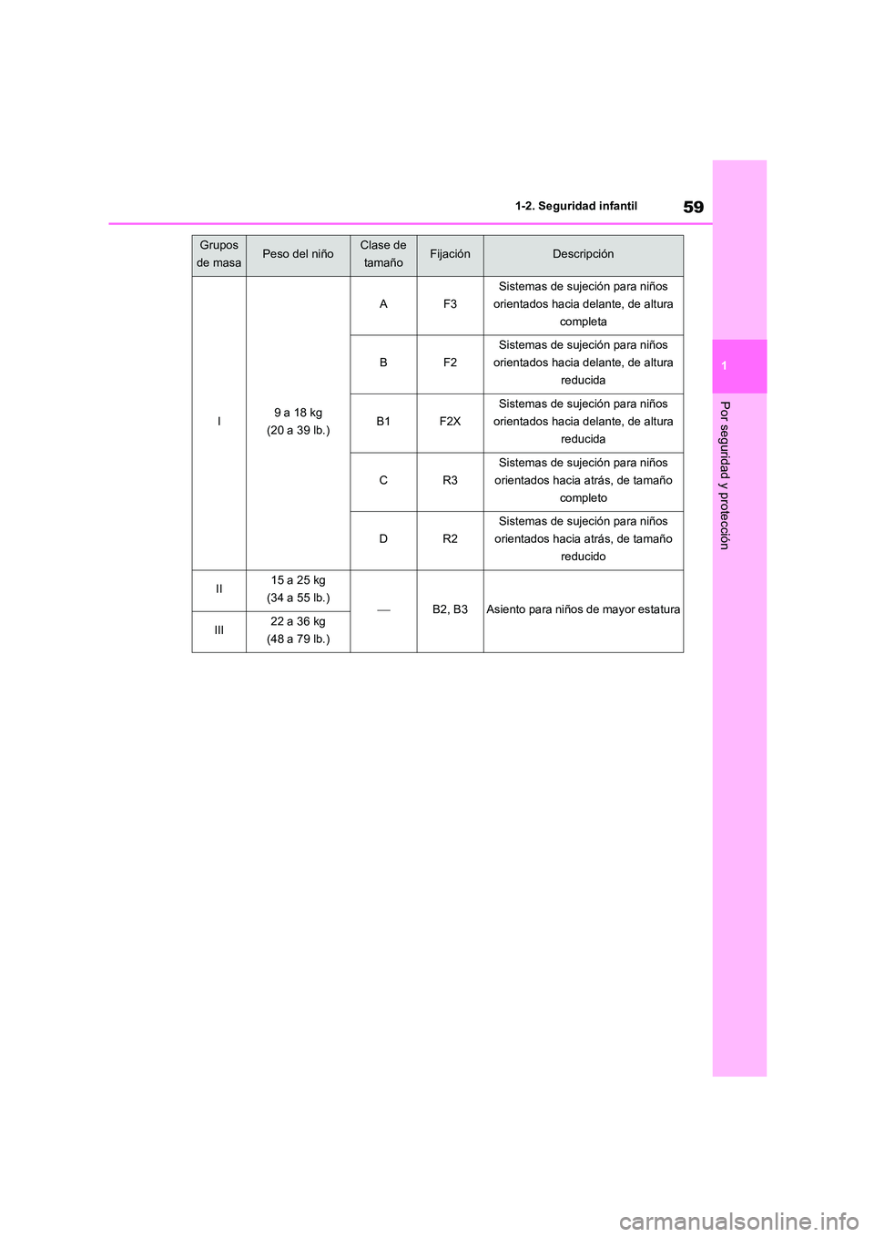 TOYOTA HIGHLANDER 2023  Manual del propietario (in Spanish) 59
1 
1-2. Seguridad infantil
Por seguridad y protección
I9 a 18 kg  
(20 a 39 lb.)
AF3
Sistemas de sujeción para niños 
orientados hacia delante, de altura 
completa
BF2
Sistemas de sujeción para