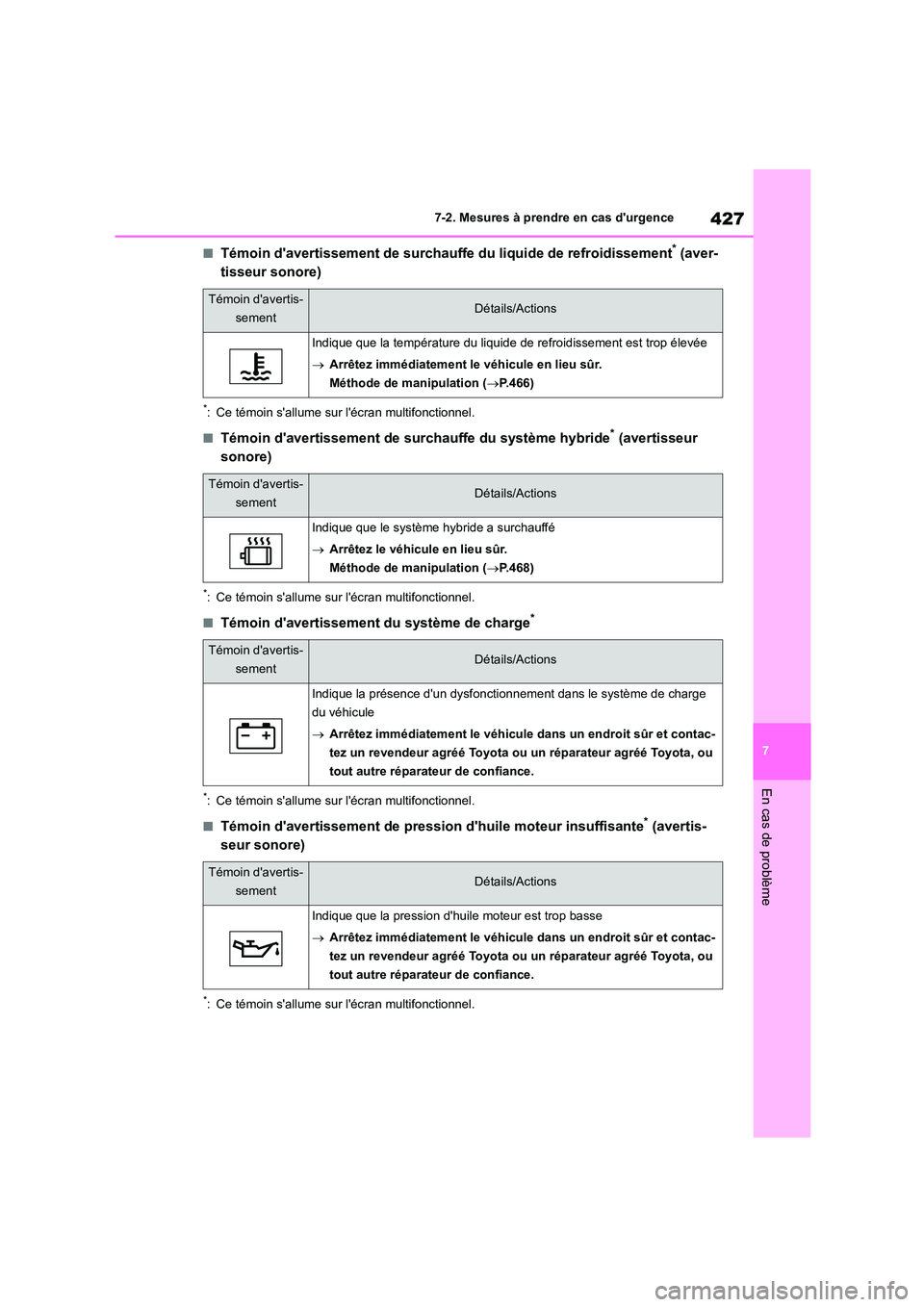 TOYOTA HIGHLANDER 2023  Manuel du propriétaire (in French) 427
7 
7-2. Mesures à prendre en cas durgence
En cas de problème
■Témoin davertissement de surchauffe du liquide de refroidissement* (aver- 
tisseur sonore)
*: Ce témoin sallume sur lécran 