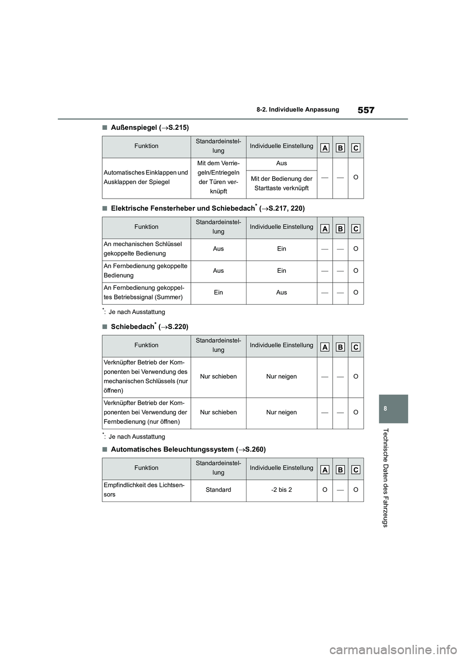 TOYOTA HIGHLANDER 2022 Betriebsanleitungen (in German) 557
8
8-2. Individuelle Anpassung
Technische Daten des Fahrzeugs
■Außenspiegel ( S.215)
■Elektrische Fensterheber und Schiebedach* (S.217, 220)
*: Je nach Ausstattung
■Schiebedach* (S TOYOTA HIGHLANDER 2022 Betriebsanleitungen (in German) 557
8
8-2. Individuelle Anpassung
Technische Daten des Fahrzeugs
■Außenspiegel ( S.215)
■Elektrische Fensterheber und Schiebedach* (S.217, 220)
*: Je nach Ausstattung
■Schiebedach* (S