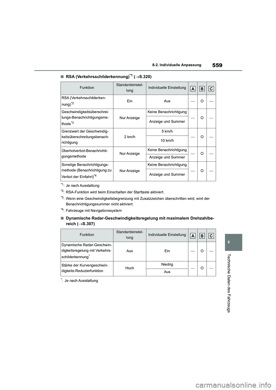 TOYOTA HIGHLANDER 2022  Betriebsanleitungen (in German) 559
8 
8-2. Individuelle Anpassung
Technische Daten des Fahrzeugs
■RSA (Verkehrsschilderkennung)*1 ( S.320)
*1: Je nach Ausstattung
*2: RSA-Funktion wird beim Einschalten der Starttaste aktiviert