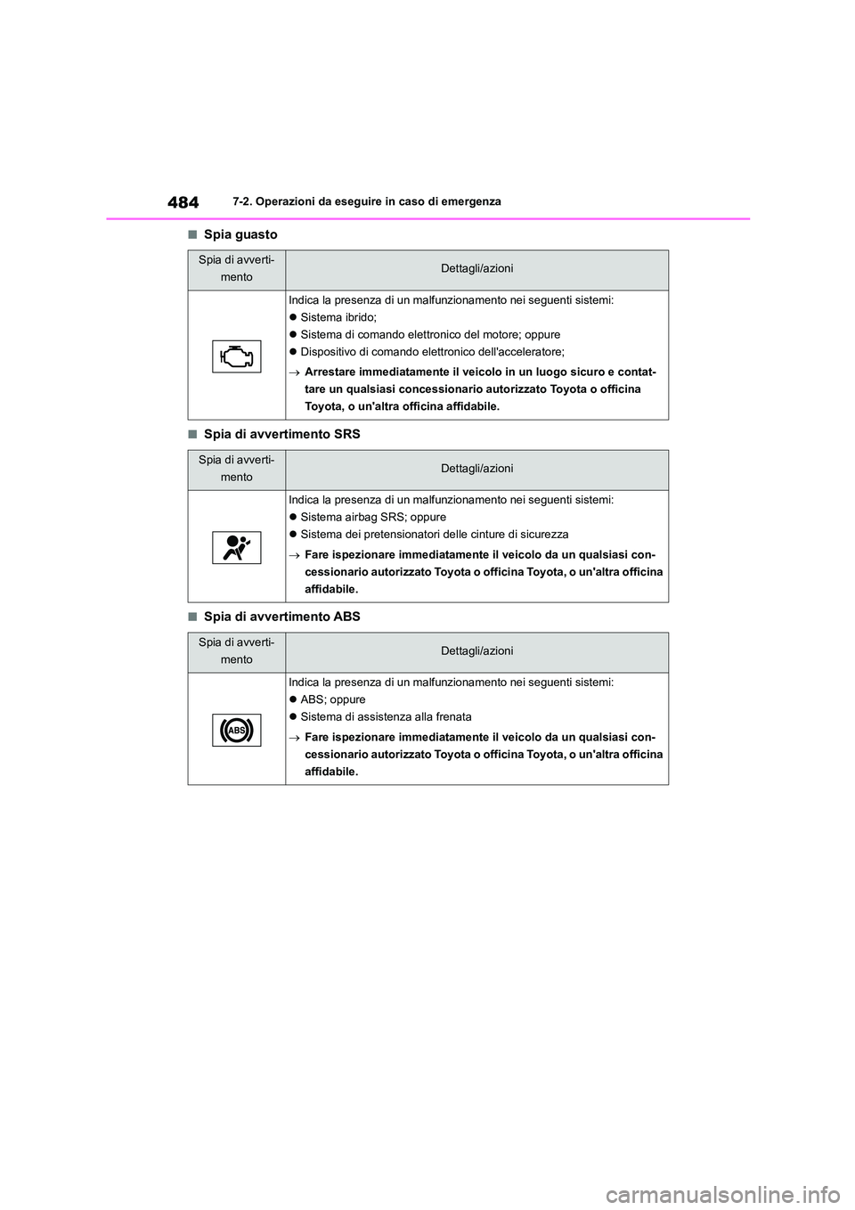 TOYOTA HIGHLANDER 2021 Manuale duso (in Italian) 4847-2. Operazioni da eseguire in caso di emergenza
■Spia guasto
■Spia di avvertimento SRS
■Spia di avvertimento ABS
Spia di avverti-
mentoDettagli/azioni
Indica la presenza di un malf unzionam TOYOTA HIGHLANDER 2021 Manuale duso (in Italian) 4847-2. Operazioni da eseguire in caso di emergenza
■Spia guasto
■Spia di avvertimento SRS
■Spia di avvertimento ABS
Spia di avverti-
mentoDettagli/azioni
Indica la presenza di un malf unzionam