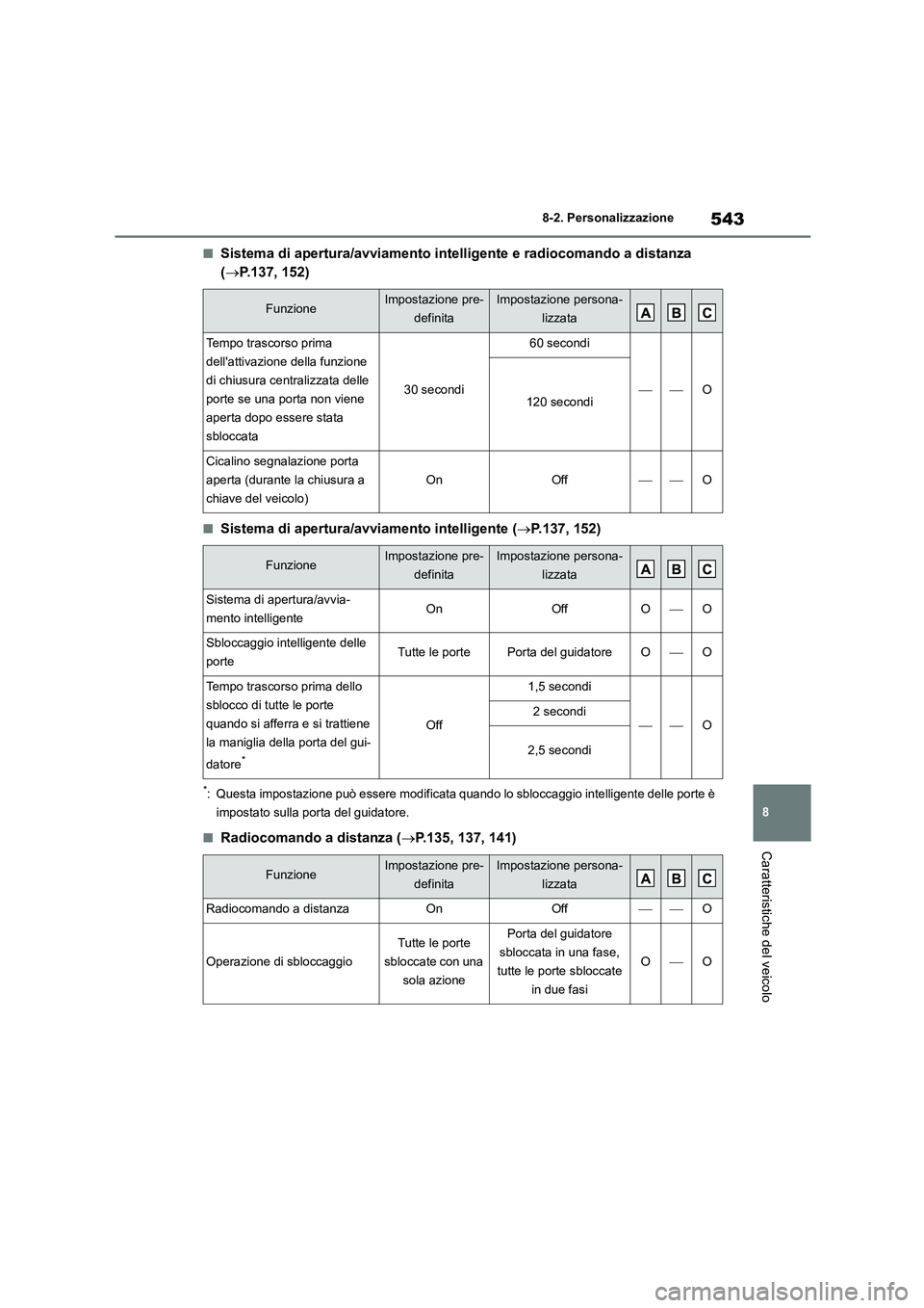 TOYOTA HIGHLANDER 2021 Manuale duso (in Italian) 543
8
8-2. Personalizzazione
Caratteristiche del veicolo
■Sistema di apertura/avviamento intelligente e radiocomando a distanza
( P.137, 152)
■Sistema di apertura/avviamento intelligente ( TOYOTA HIGHLANDER 2021 Manuale duso (in Italian) 543
8
8-2. Personalizzazione
Caratteristiche del veicolo
■Sistema di apertura/avviamento intelligente e radiocomando a distanza
( P.137, 152)
■Sistema di apertura/avviamento intelligente (