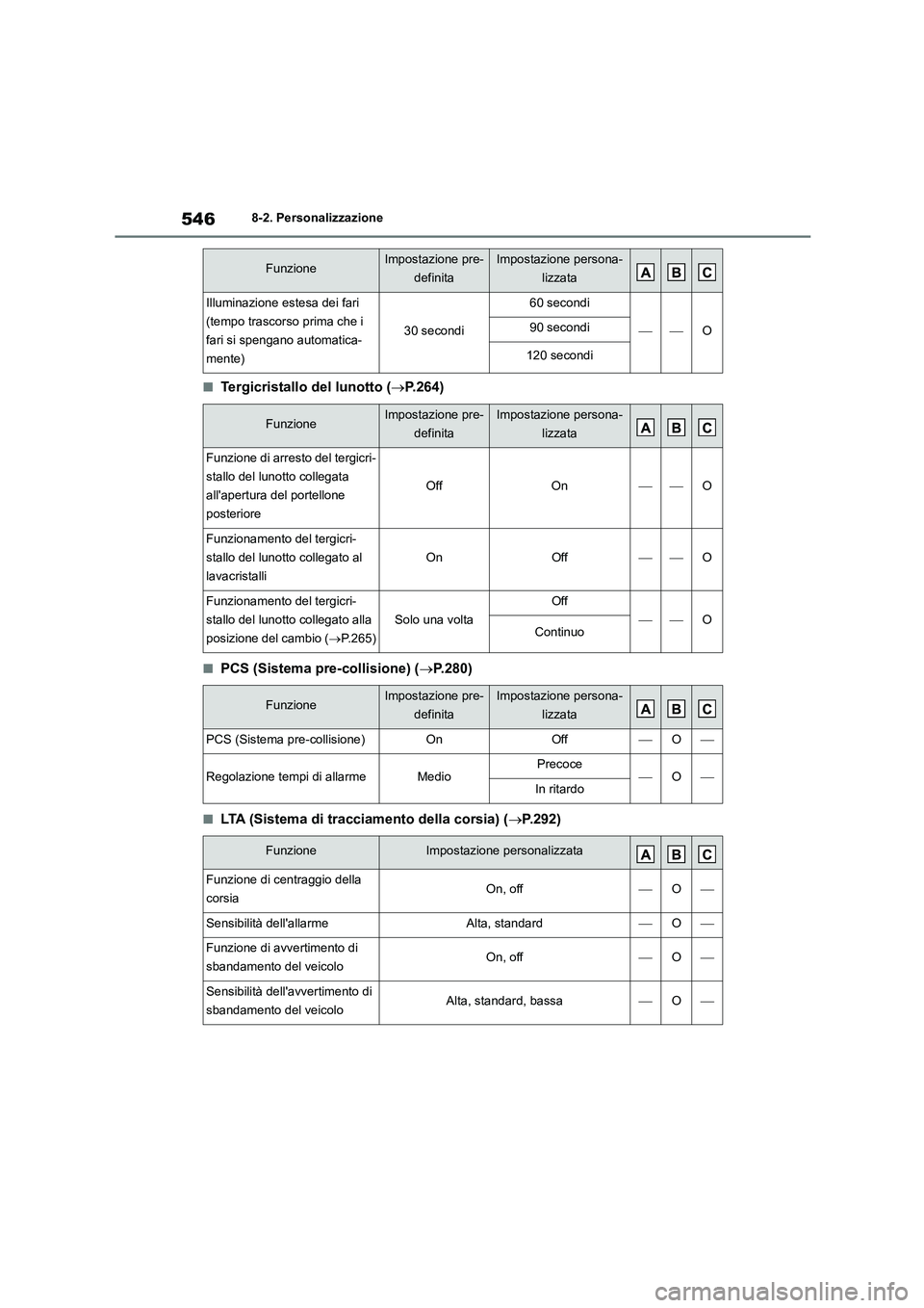 TOYOTA HIGHLANDER 2021 Manuale duso (in Italian) 5468-2. Personalizzazione
■Tergicristallo del lunotto (P.264)
■PCS (Sistema pre-collisione) (P.280)
■LTA (Sistema di tracciamento della corsia) (P.292)
Illuminazione estesa dei fari
( TOYOTA HIGHLANDER 2021 Manuale duso (in Italian) 5468-2. Personalizzazione
■Tergicristallo del lunotto (P.264)
■PCS (Sistema pre-collisione) (P.280)
■LTA (Sistema di tracciamento della corsia) (P.292)
Illuminazione estesa dei fari
(