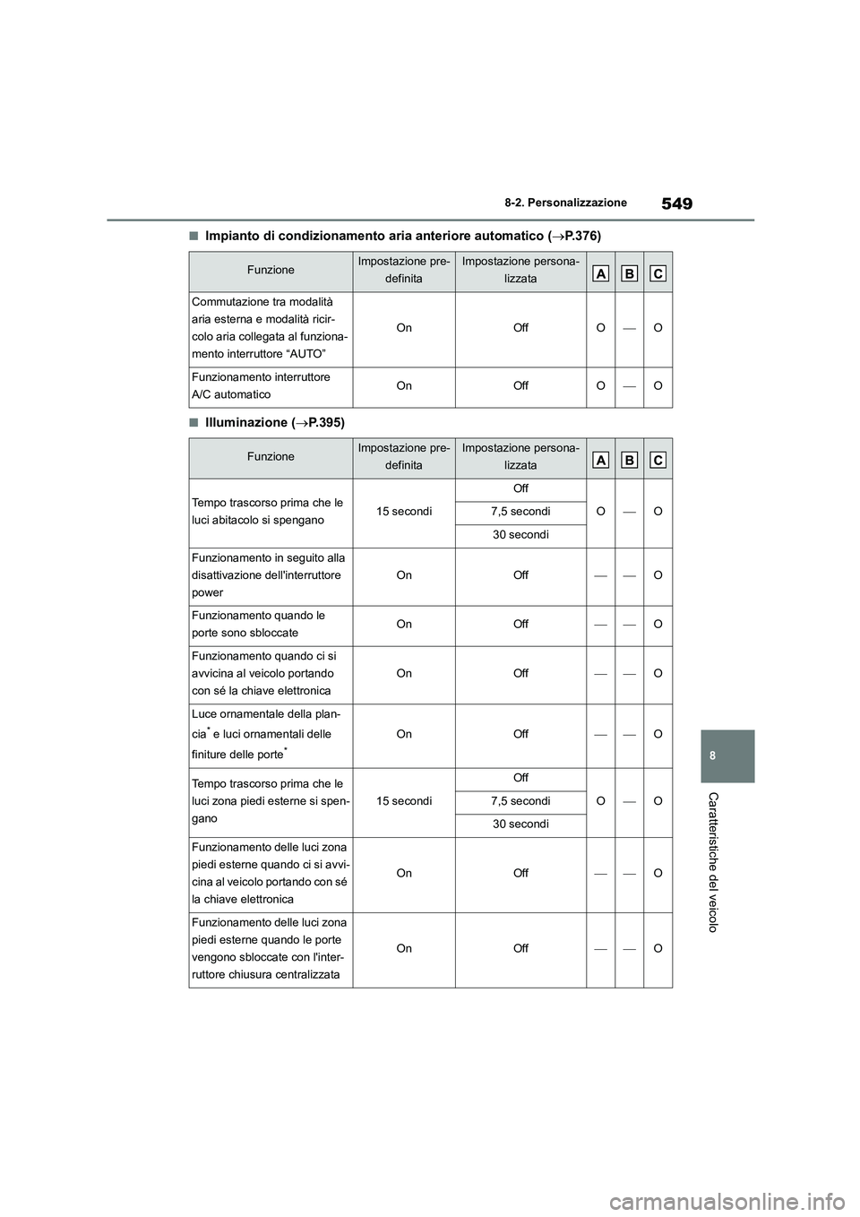 TOYOTA HIGHLANDER 2021 Manuale duso (in Italian) 549
8
8-2. Personalizzazione
Caratteristiche del veicolo
■Impianto di condizionamento aria anteriore automatico ( P.376)
■Illuminazione (P.395)
FunzioneImpostazione pre-
definita
Impostazi TOYOTA HIGHLANDER 2021 Manuale duso (in Italian) 549
8
8-2. Personalizzazione
Caratteristiche del veicolo
■Impianto di condizionamento aria anteriore automatico ( P.376)
■Illuminazione (P.395)
FunzioneImpostazione pre-
definita
Impostazi