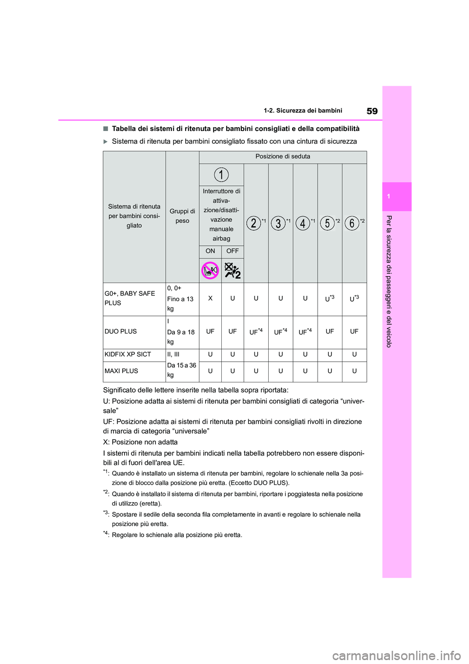 TOYOTA HIGHLANDER 2021 Manuale duso (in Italian) 59
1
1-2. Sicurezza dei bambini
Per la sicurezza dei passeggeri e del veicolo
■Tabella dei sistemi di ritenuta per bambini consigliati e della compatibilità
Sistema di ritenuta per bambini cons TOYOTA HIGHLANDER 2021 Manuale duso (in Italian) 59
1
1-2. Sicurezza dei bambini
Per la sicurezza dei passeggeri e del veicolo
■Tabella dei sistemi di ritenuta per bambini consigliati e della compatibilità
Sistema di ritenuta per bambini cons